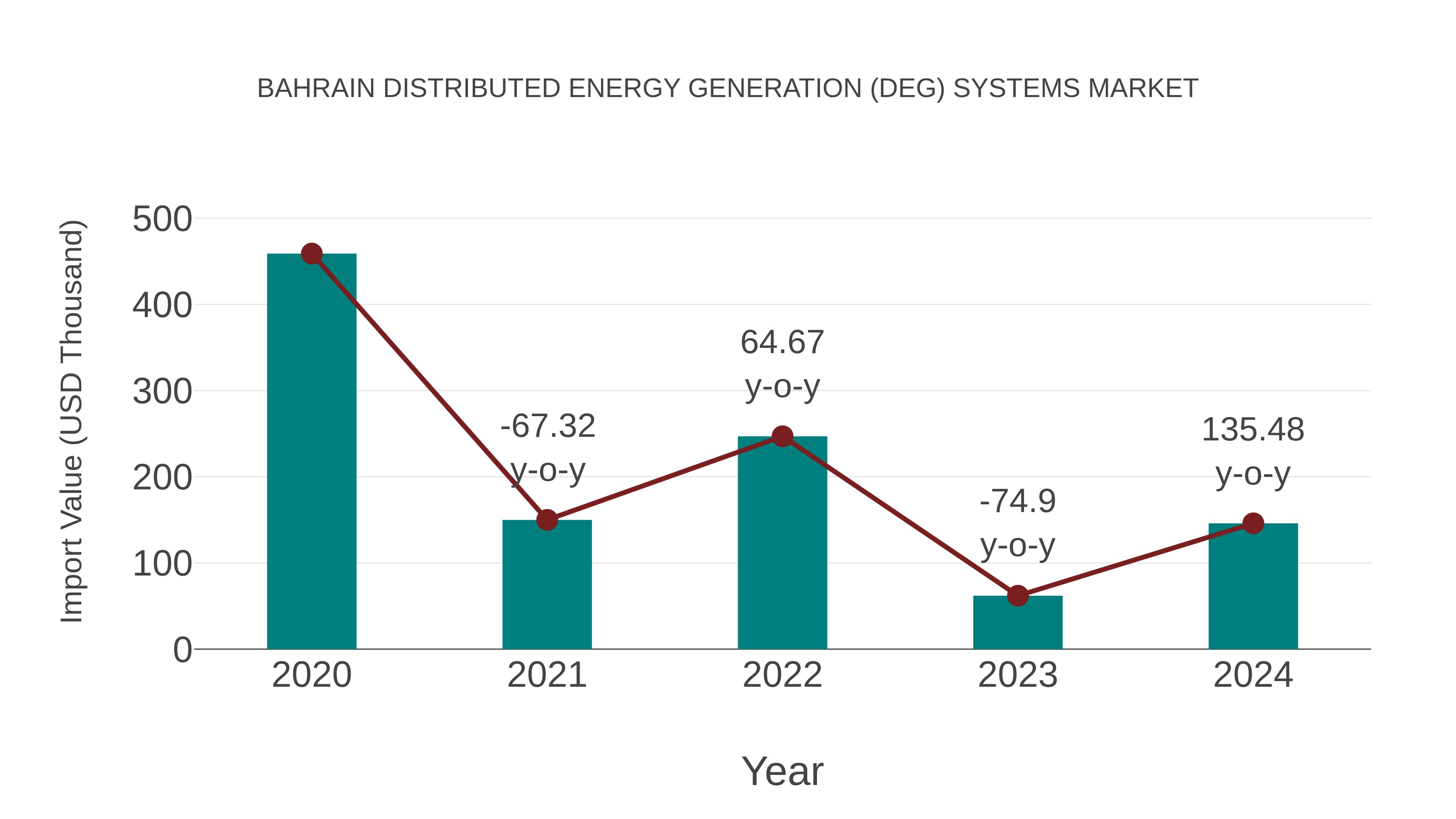  Bahrain Distributed Energy Generation (Deg) Systems Market: Import Trend Analysis
