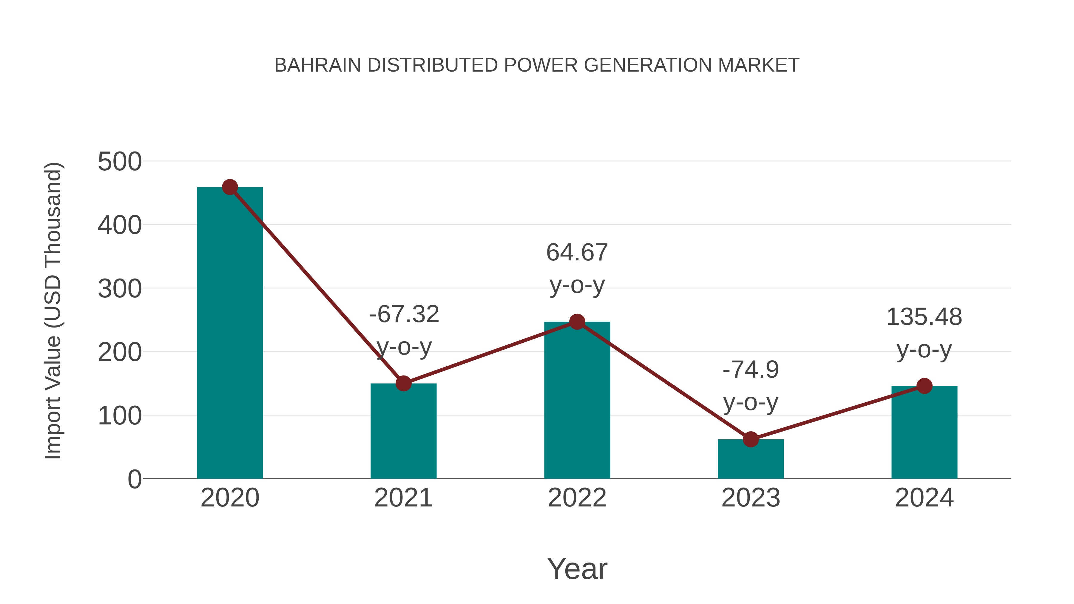  Bahrain Distributed Power Generation Market: Import Trend Analysis