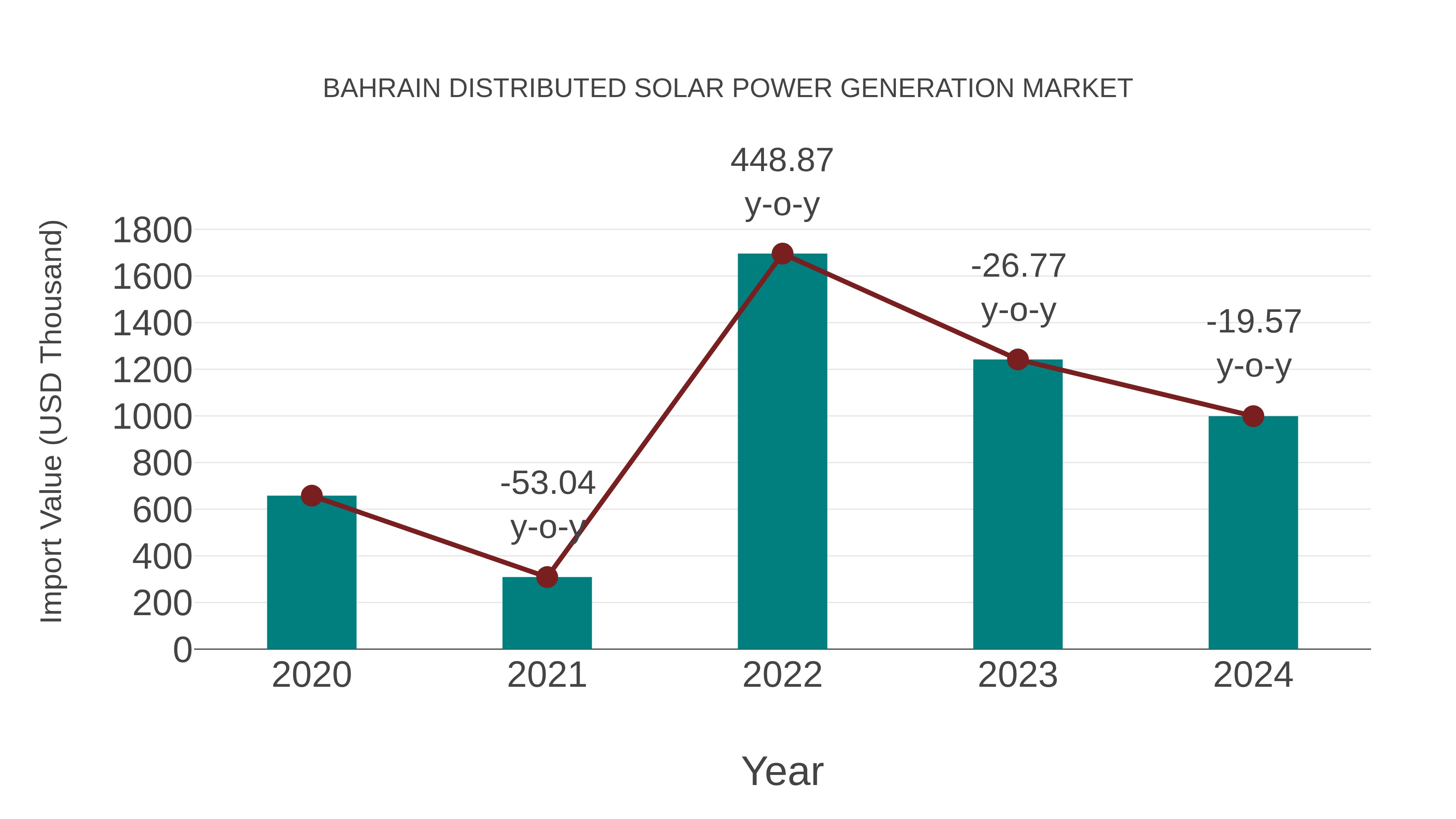  Bahrain Distributed Solar Power Generation Market: Import Trend Analysis