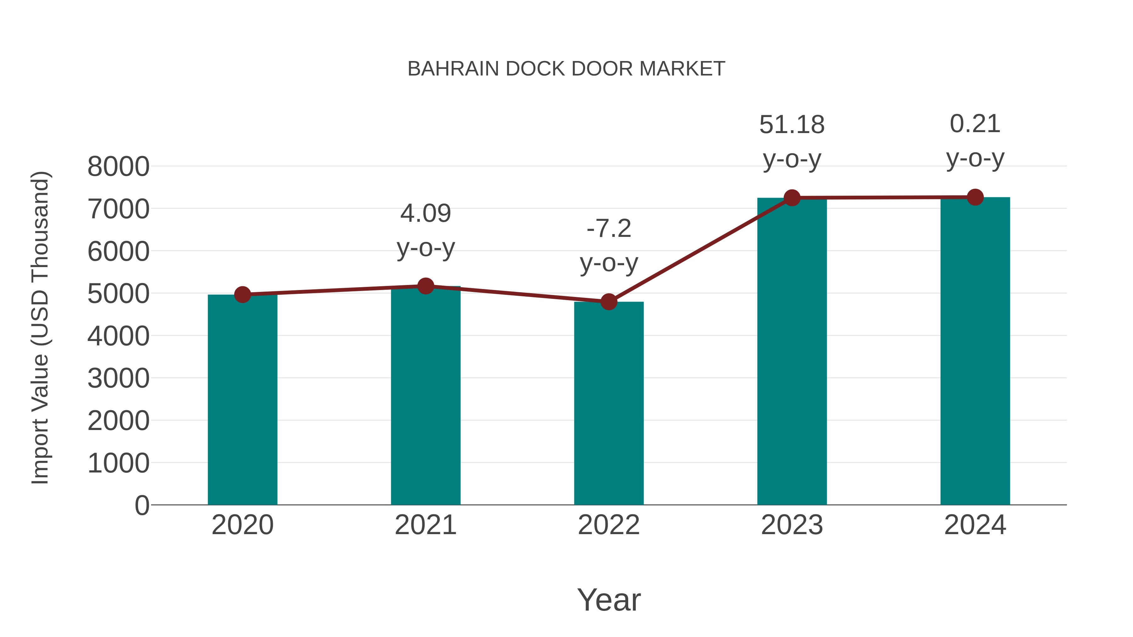  Bahrain Dock Door Market: Import Trend Analysis