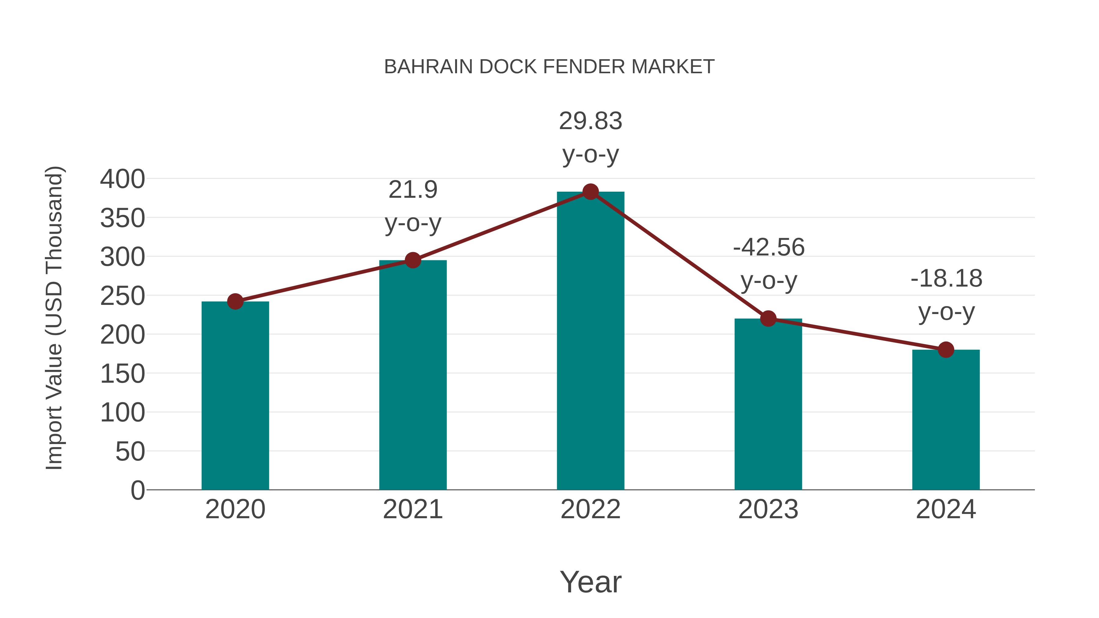  Bahrain Dock Fender Market: Import Trend Analysis