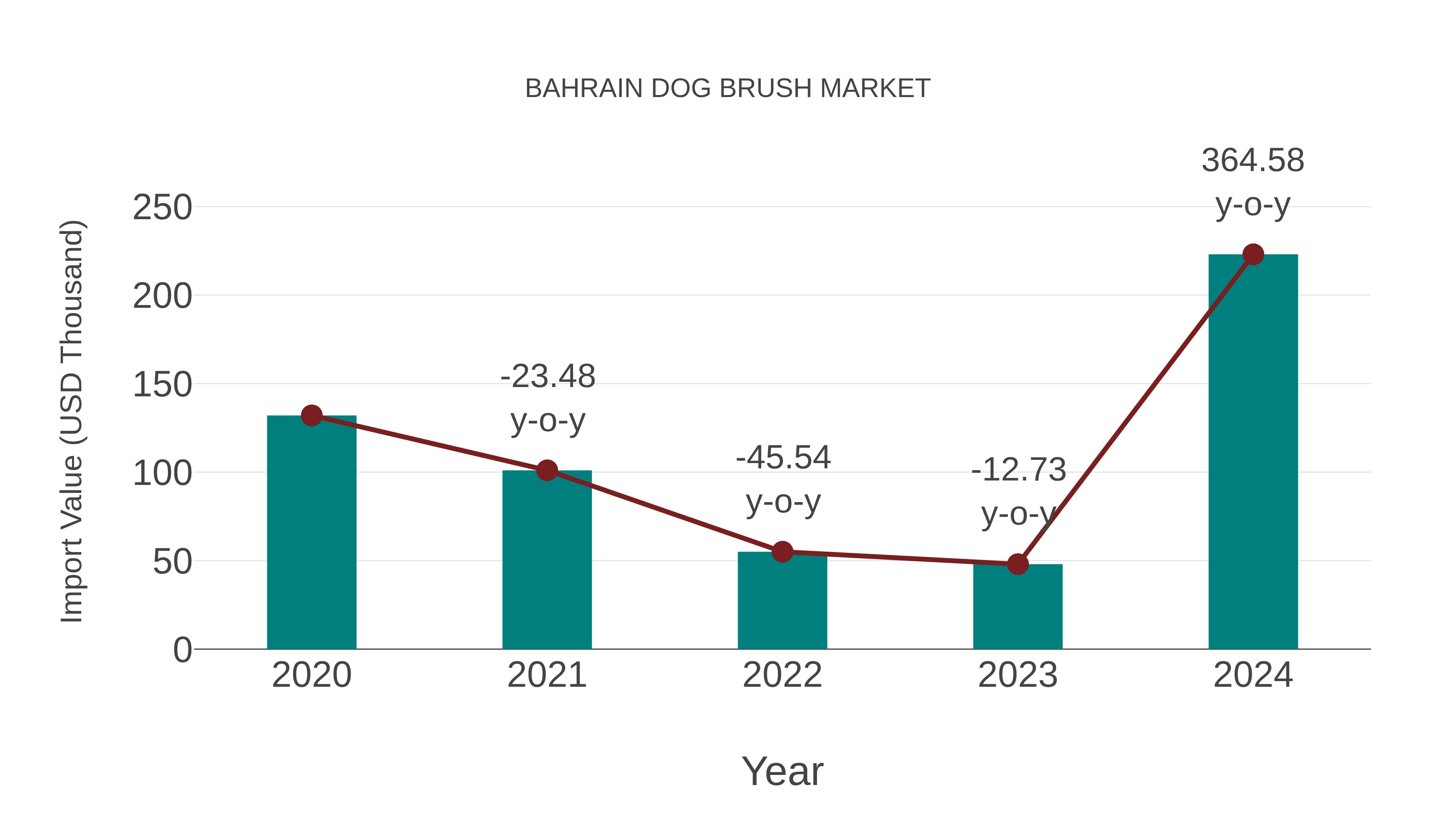  Bahrain Dog Brush Market: Import Trend Analysis