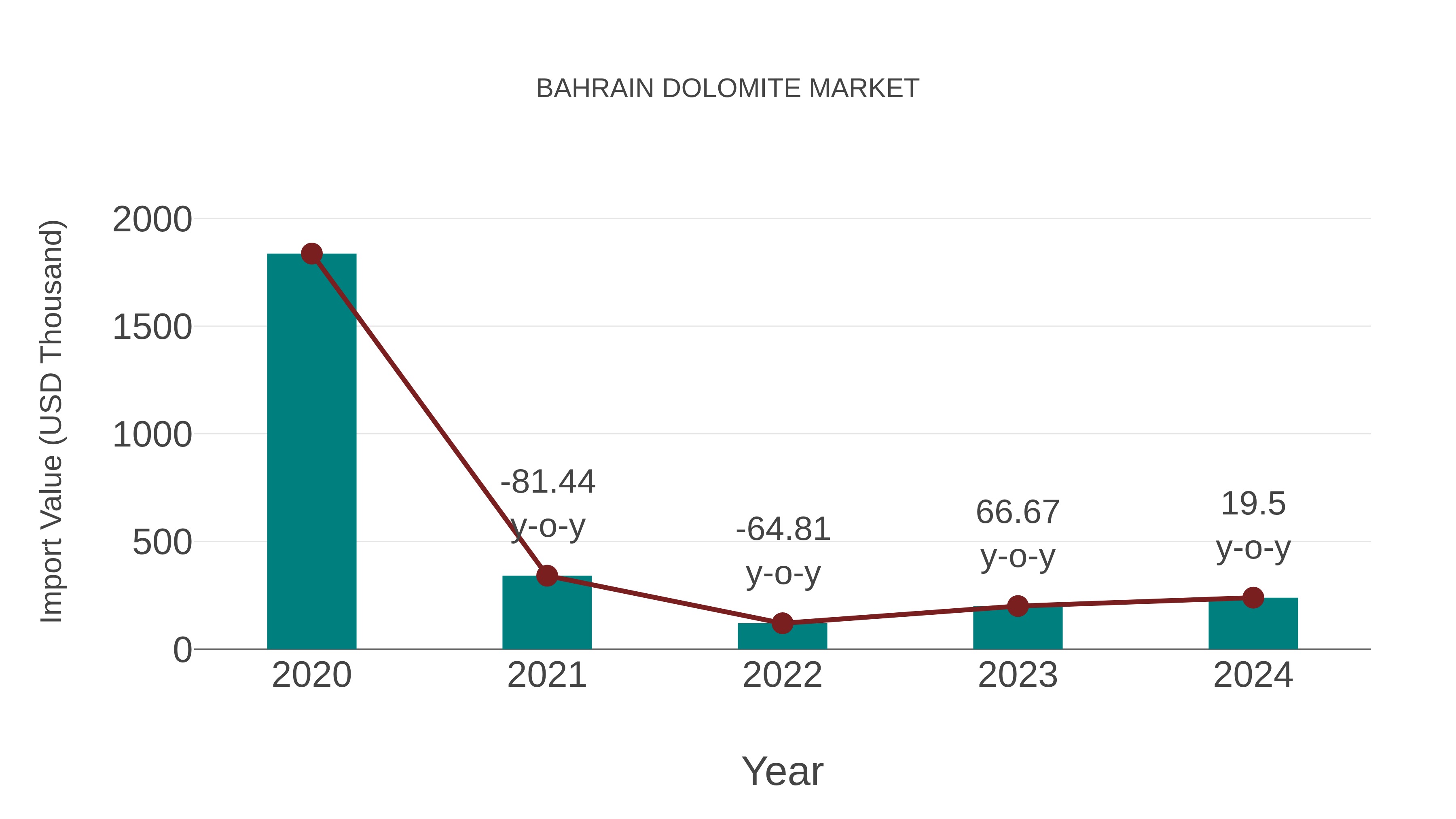  Bahrain Dolomite Market: Import Trend Analysis