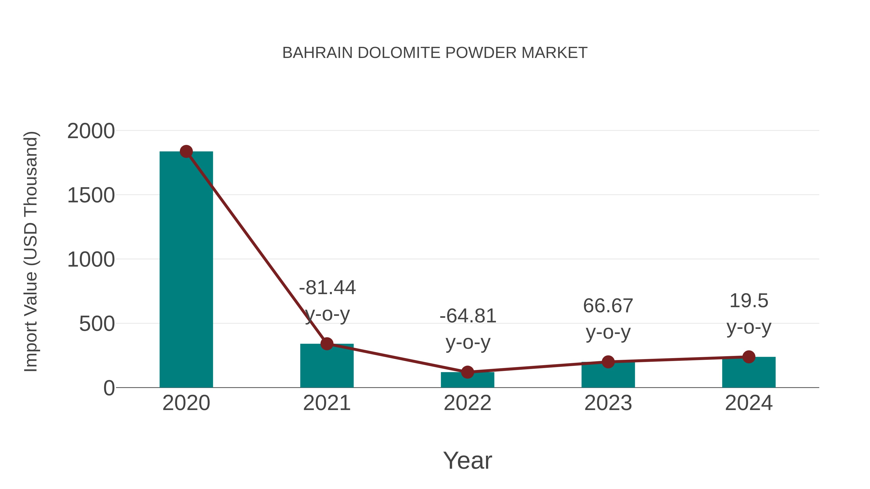  Bahrain Dolomite Powder Market: Import Trend Analysis