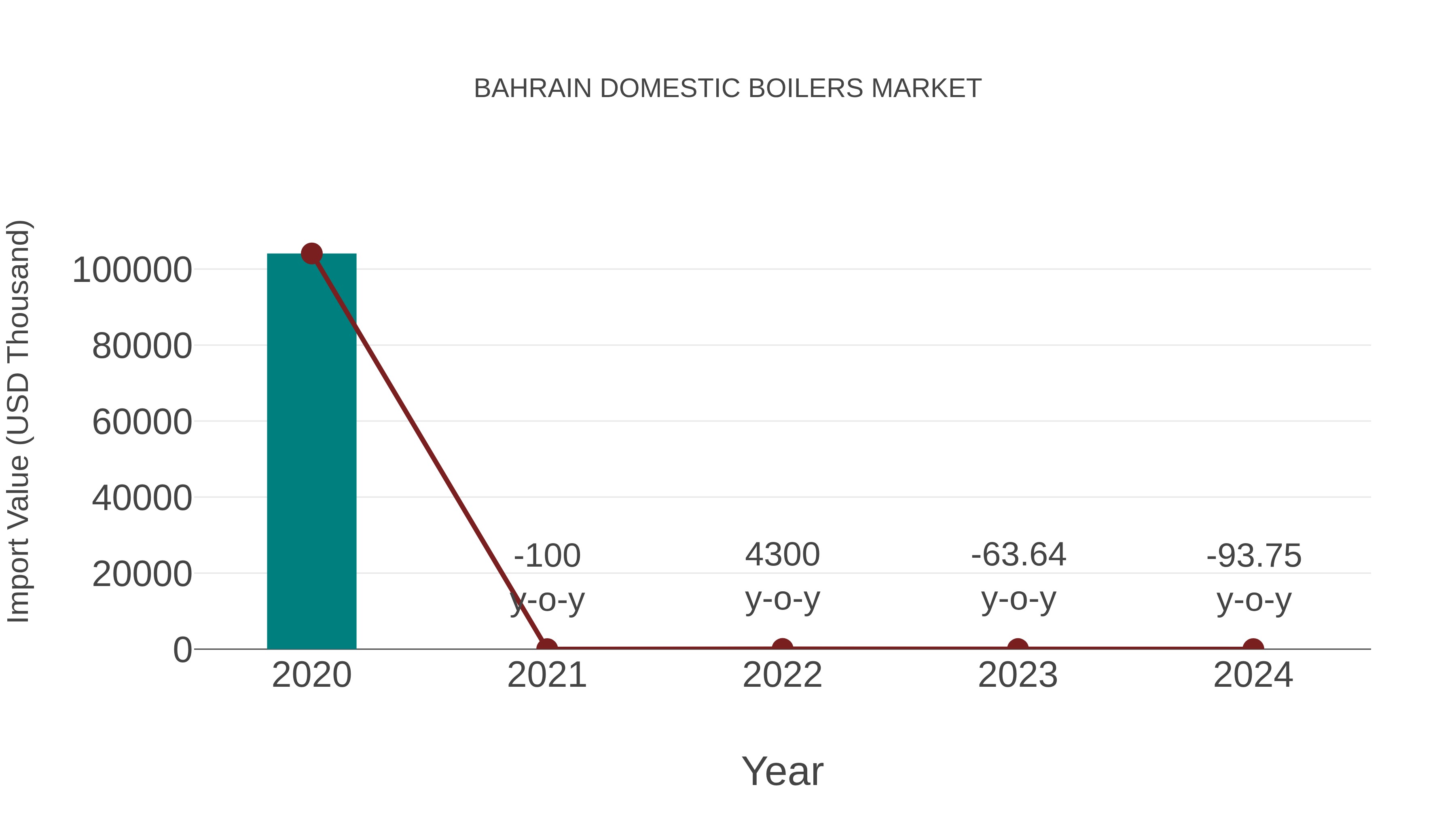 Bahrain Domestic Boilers Market: Import Trend Analysis