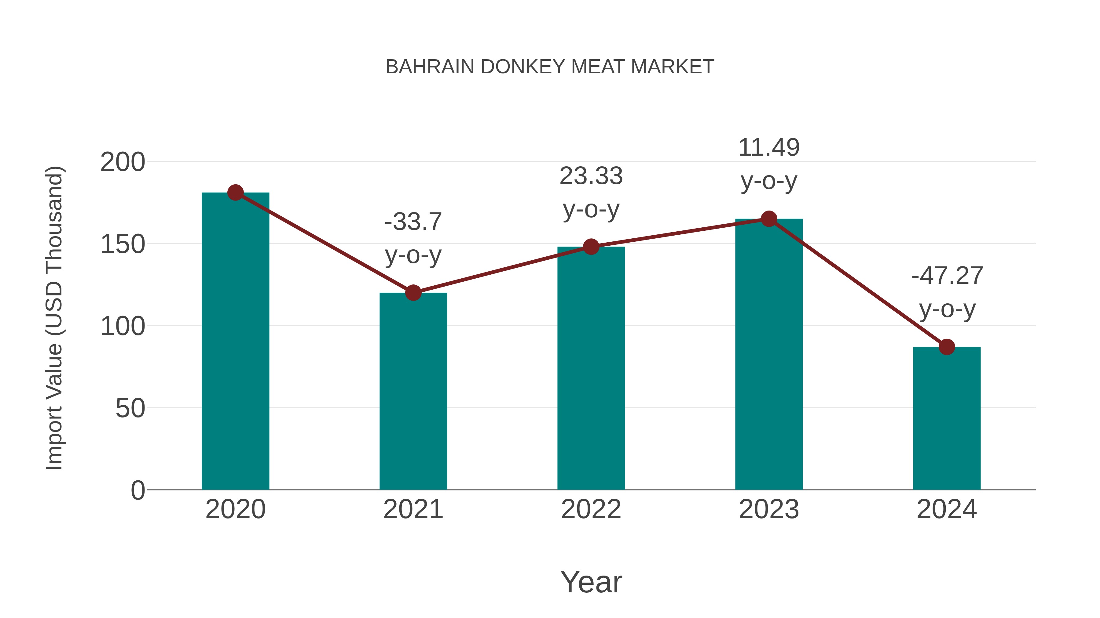  Bahrain Donkey Meat Market: Import Trend Analysis