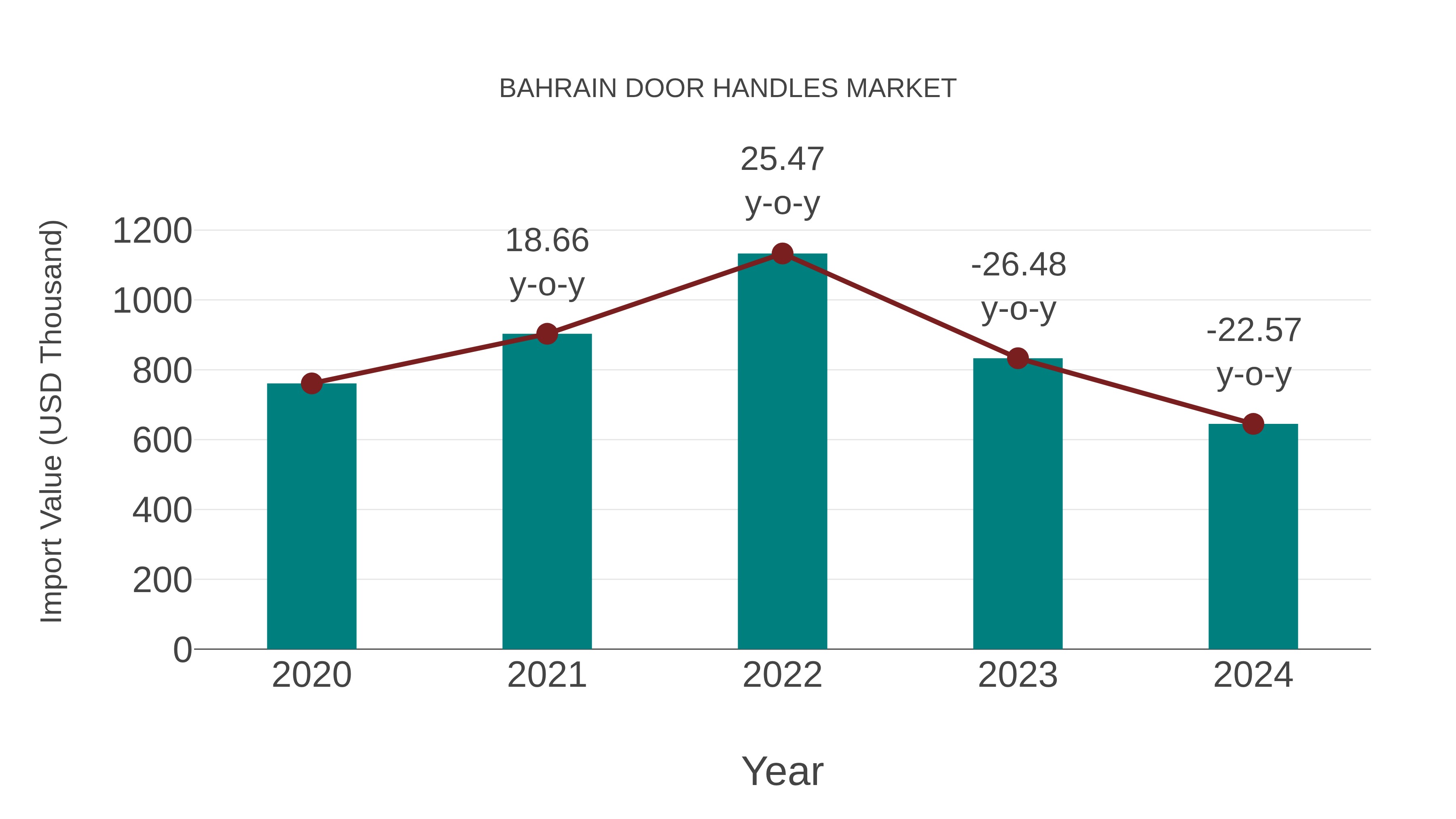  Bahrain Door Handles Market: Import Trend Analysis