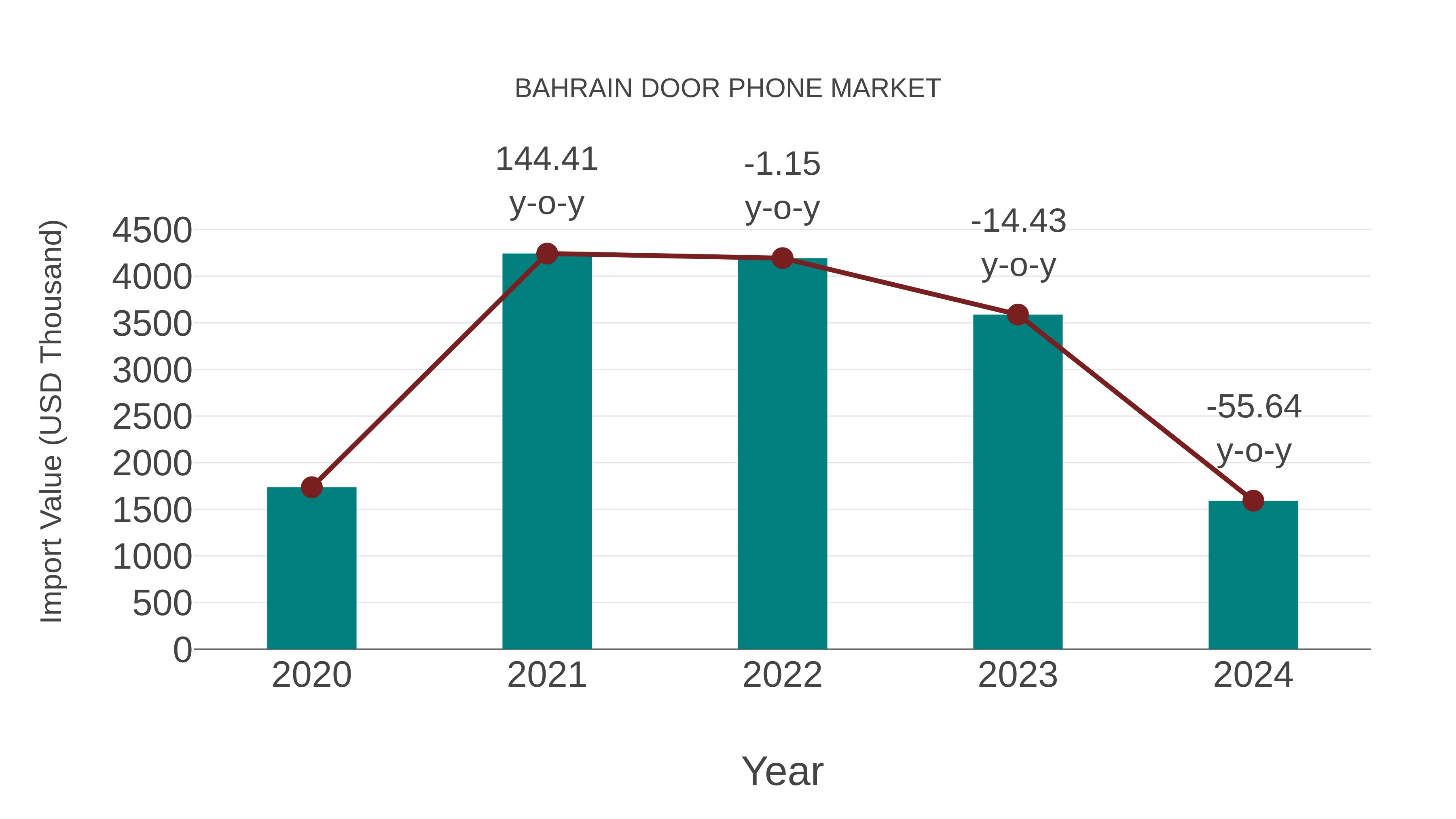  Bahrain Door Phone Market: Import Trend Analysis