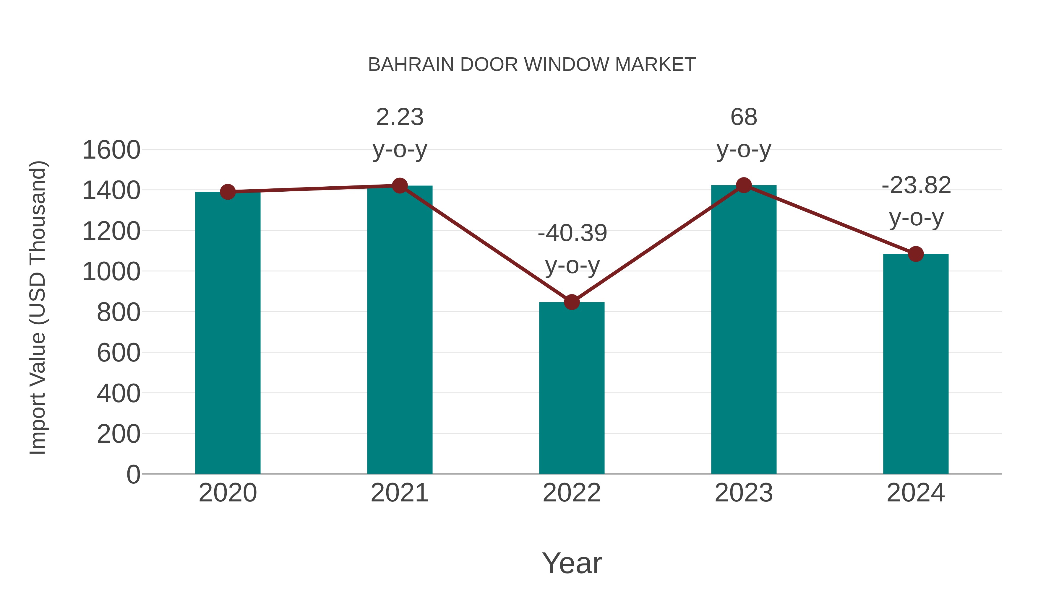  Bahrain Door Window Market: Import Trend Analysis