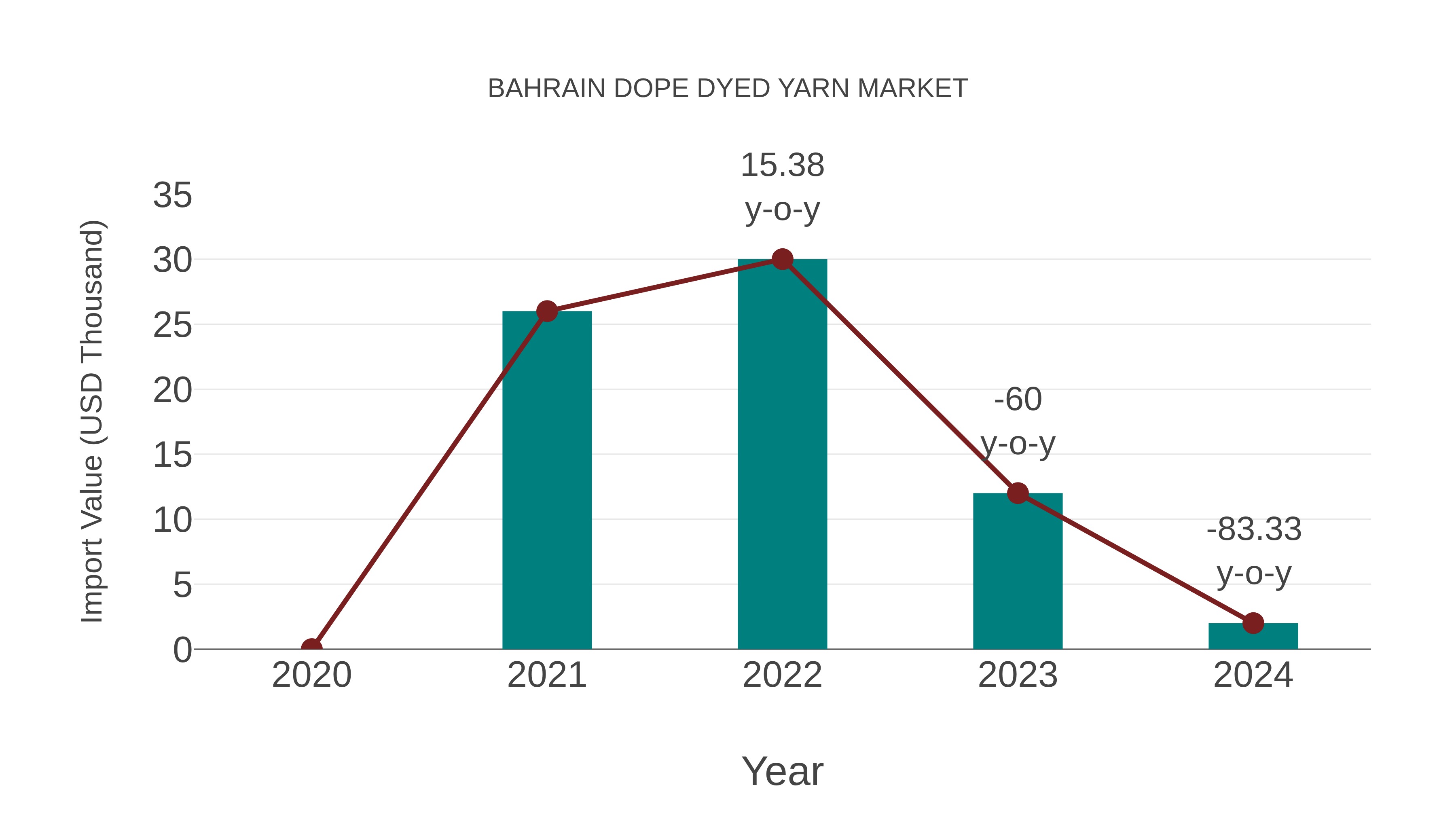 Bahrain Dope Dyed Yarn Market: Import Trend Analysis