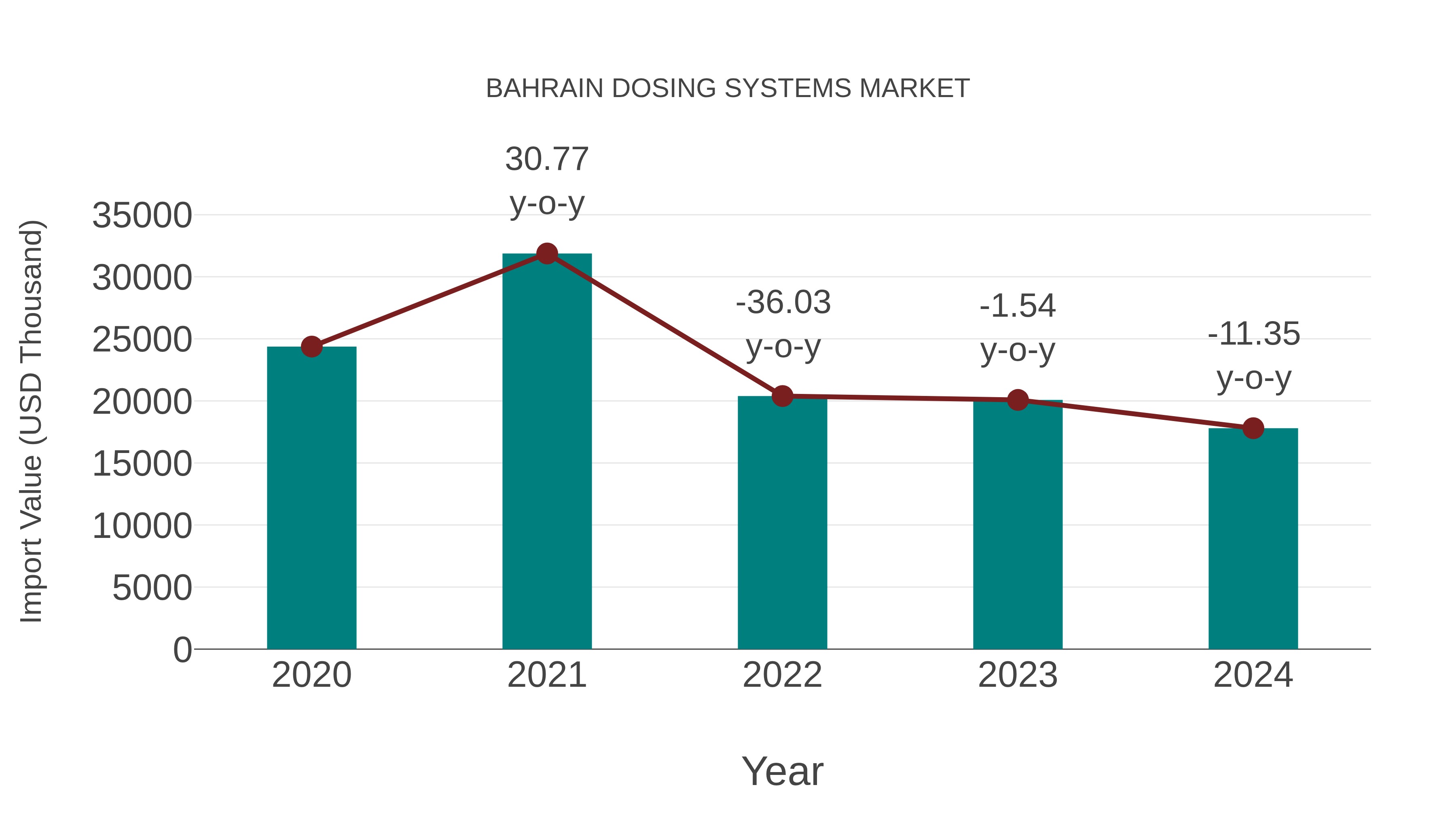  Bahrain Dosing Systems Market: Import Trend Analysis