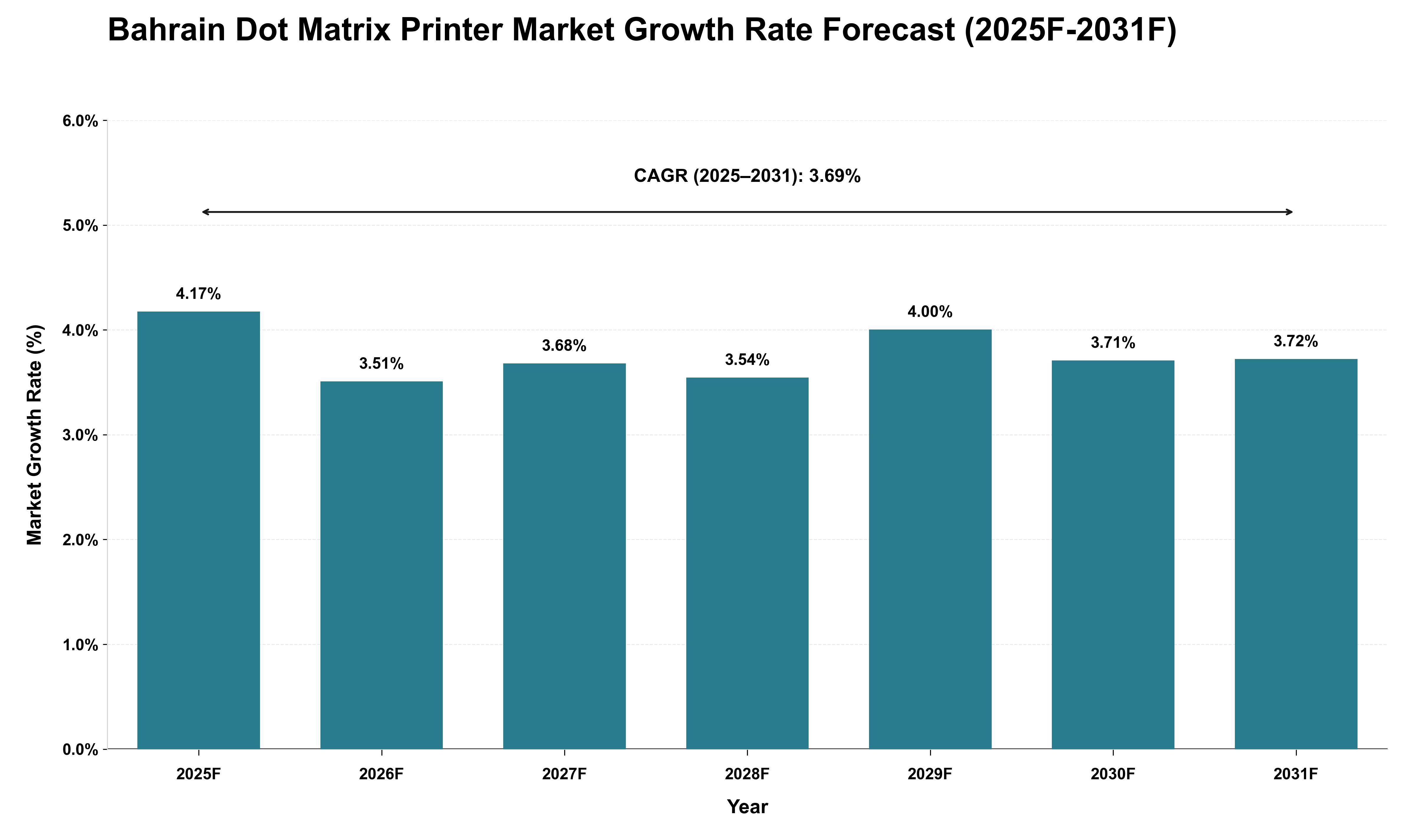 Bahrain Dot Matrix Printer Market Growth Rate Analysis (2025 - 2031)