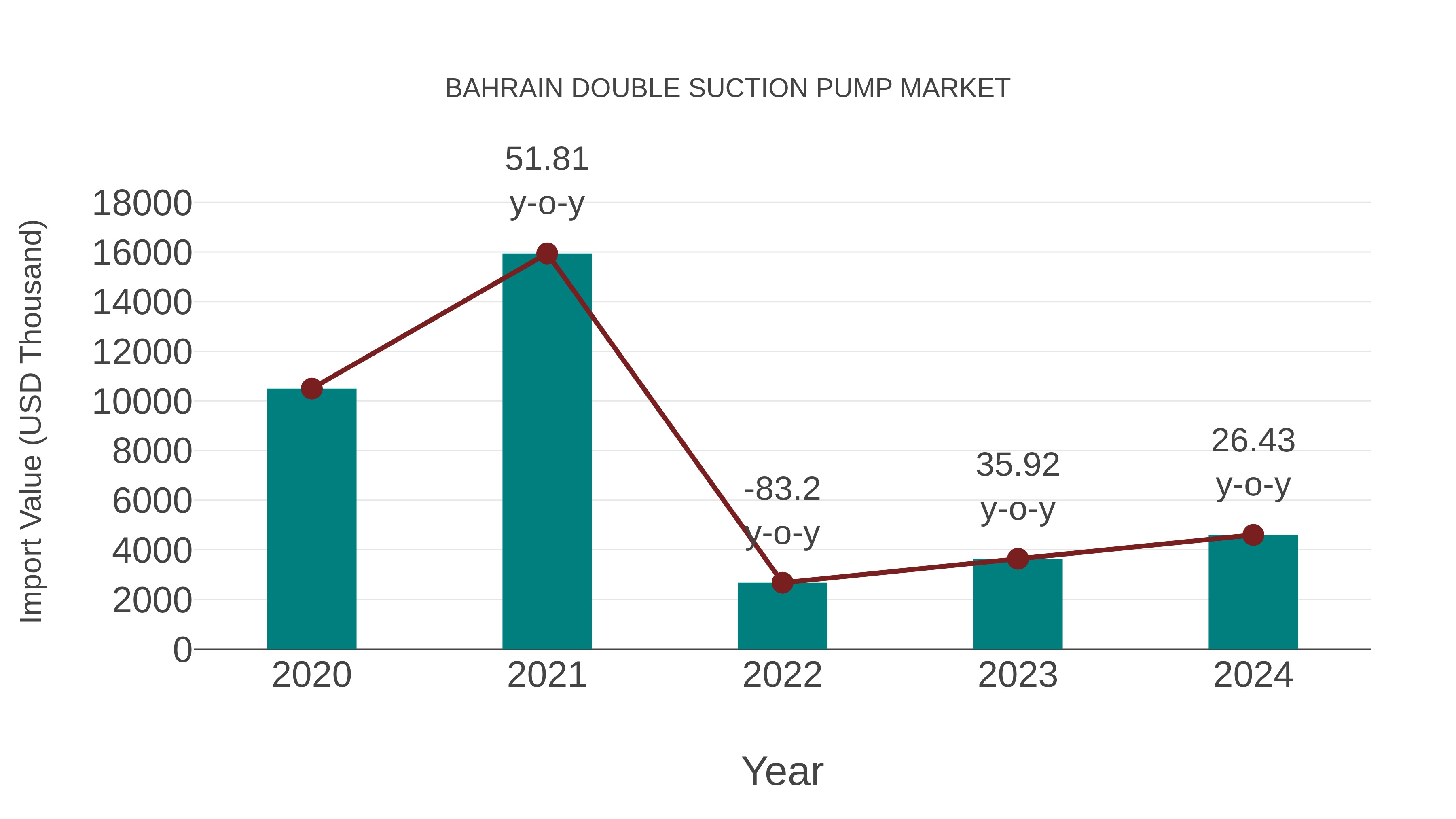  Bahrain Double Suction Pump Market: Import Trend Analysis