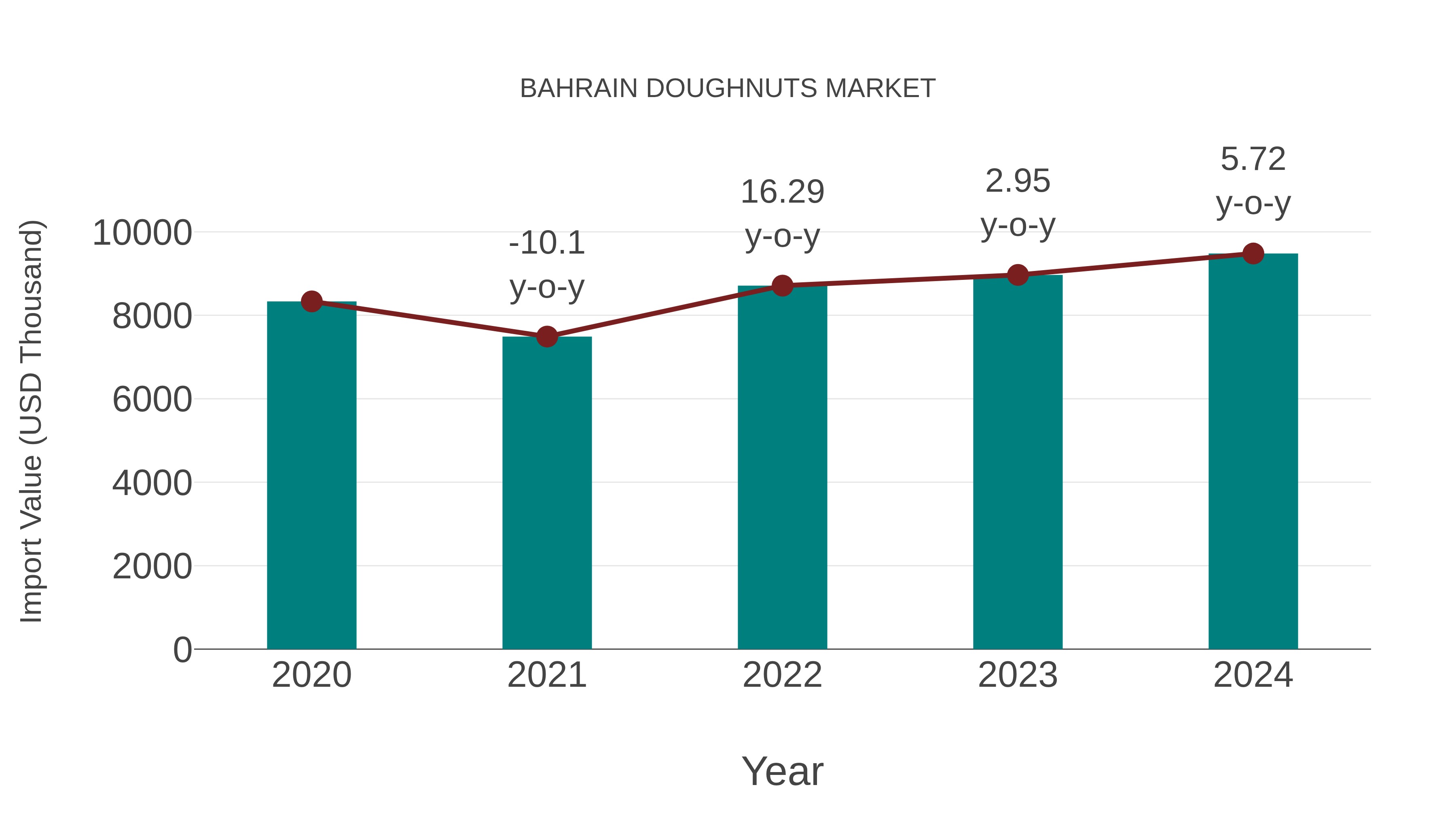  Bahrain Doughnuts Market: Import Trend Analysis
