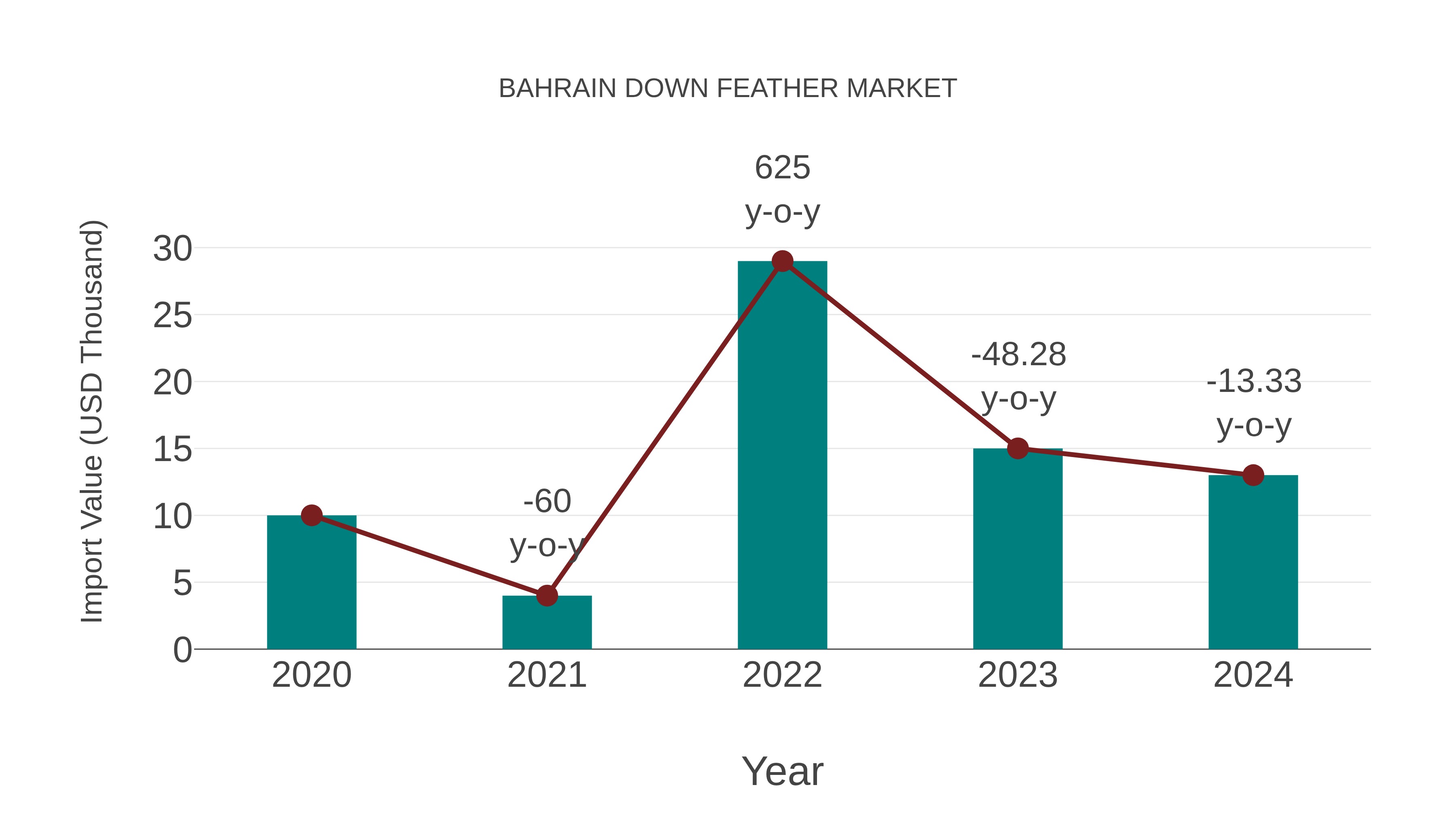  Bahrain Down Feather Market: Import Trend Analysis