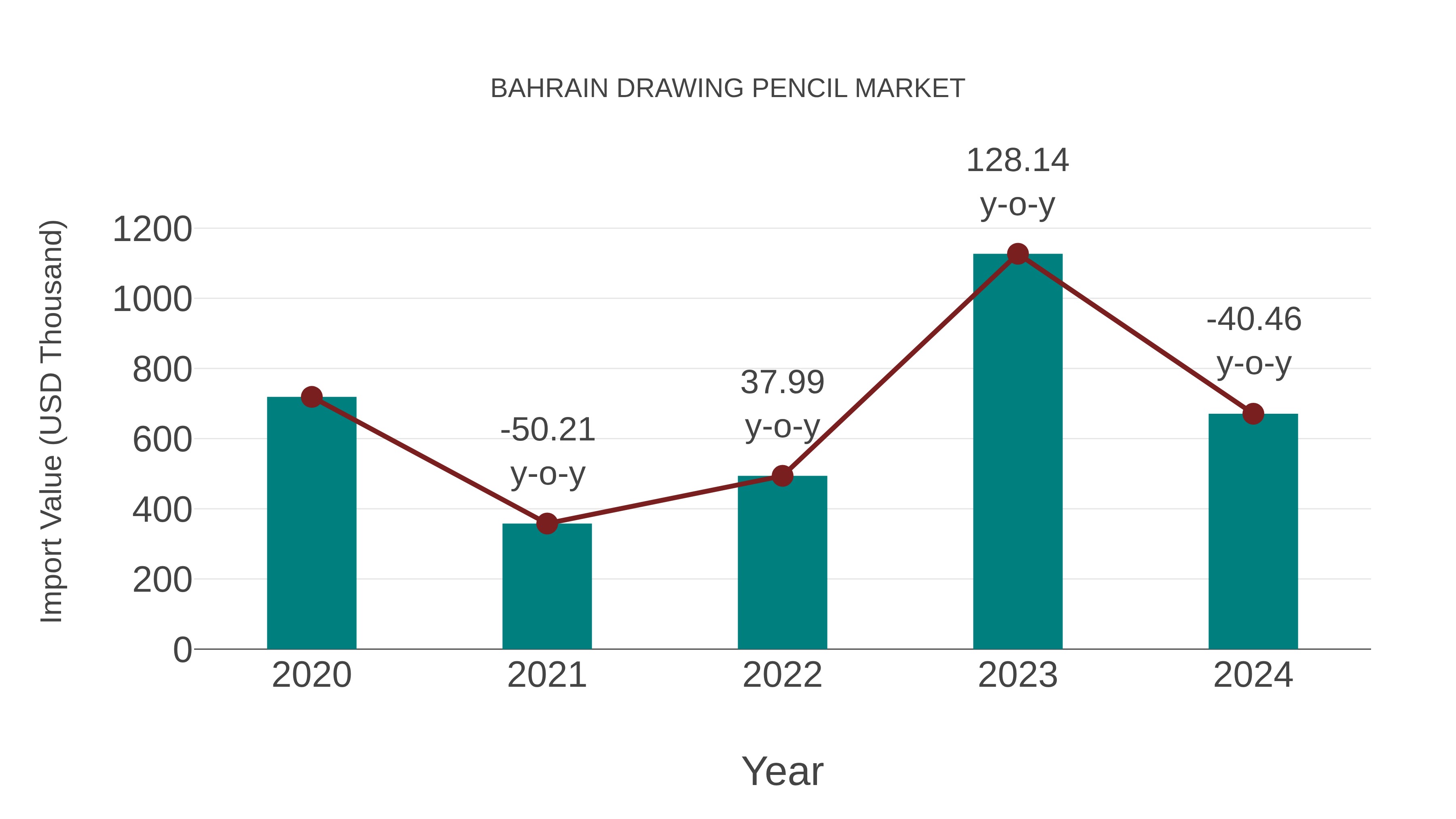 Bahrain Drawing Pencil Market: Import Trend Analysis