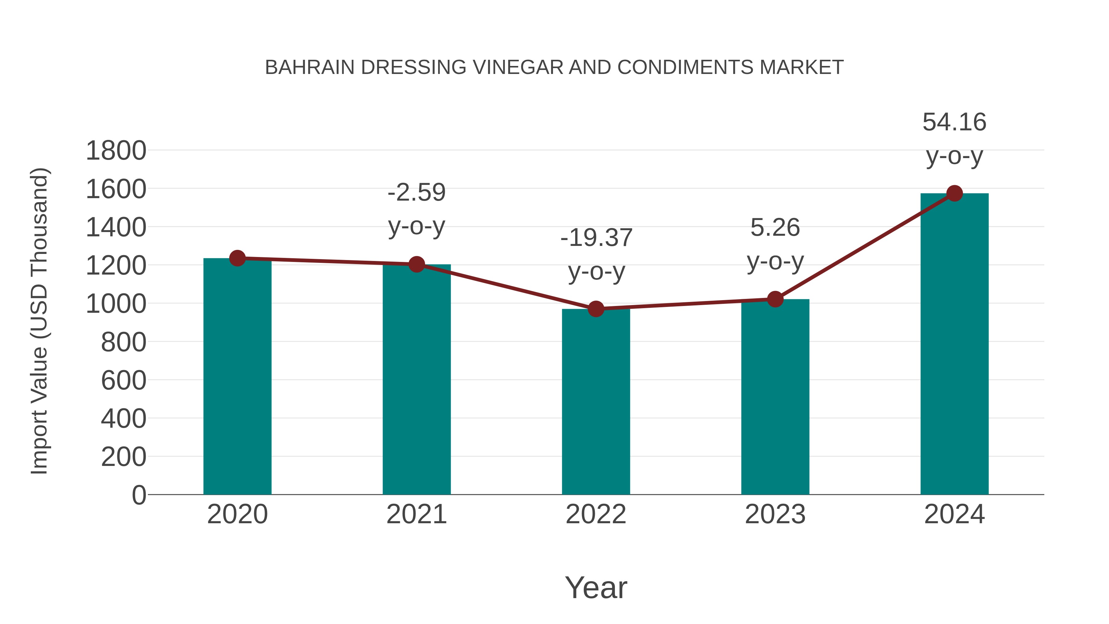  Bahrain Dressing Vinegar and Condiments Market: Import Trend Analysis