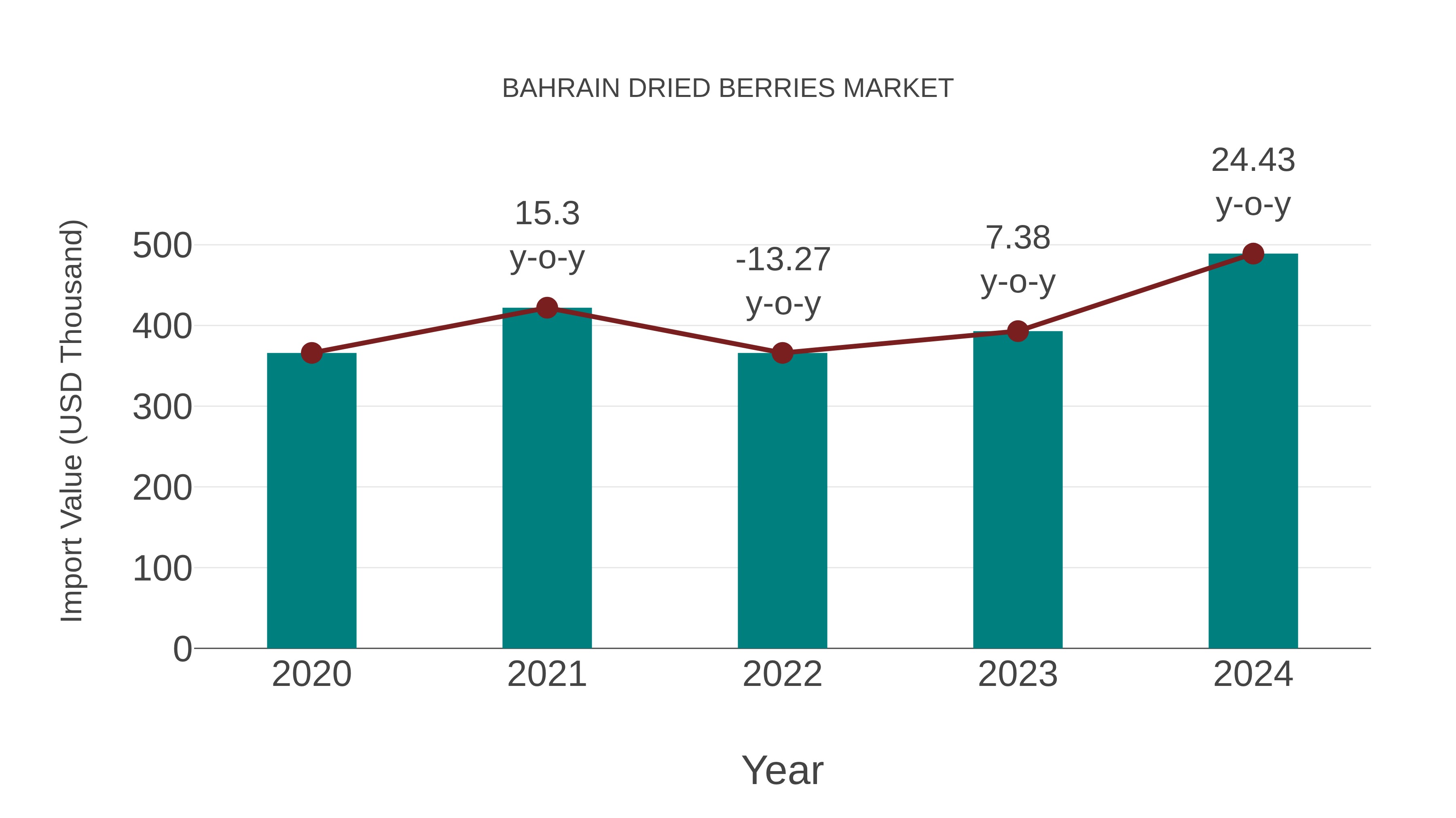  Bahrain Dried Berries Market: Import Trend Analysis