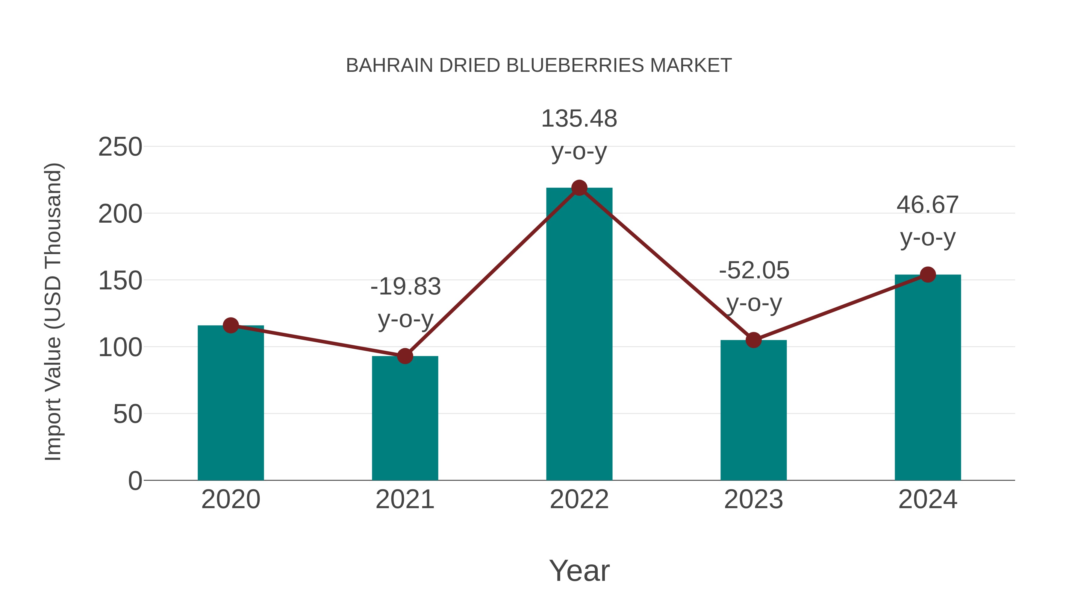  Bahrain Dried Blueberries Market: Import Trend Analysis