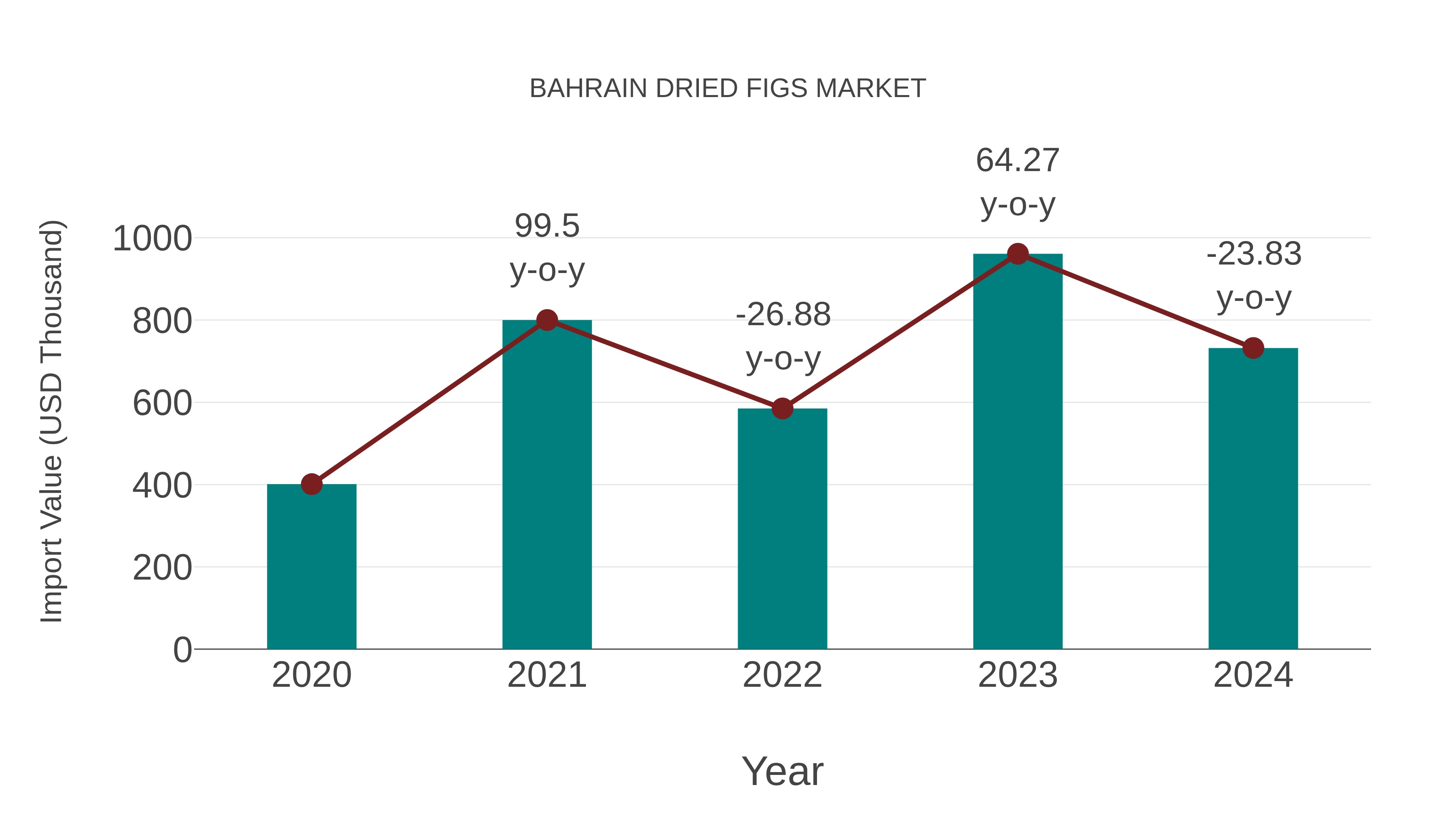  Bahrain Dried Figs Market: Import Trend Analysis