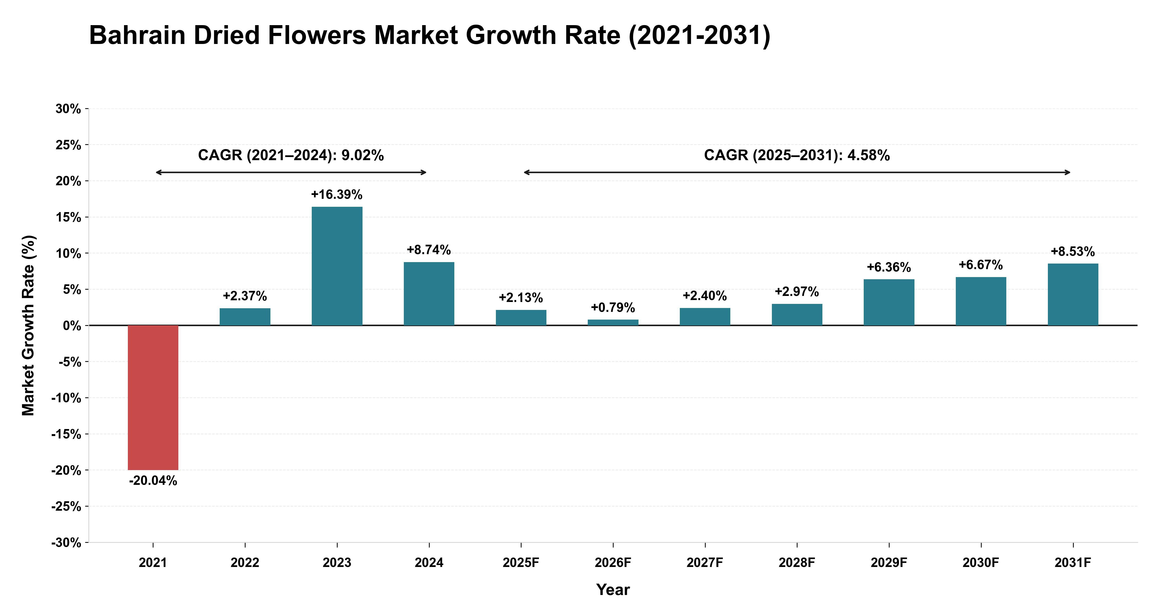 Bahrain Dried Flowers Market Growth Rate Analysis (2021-2031)