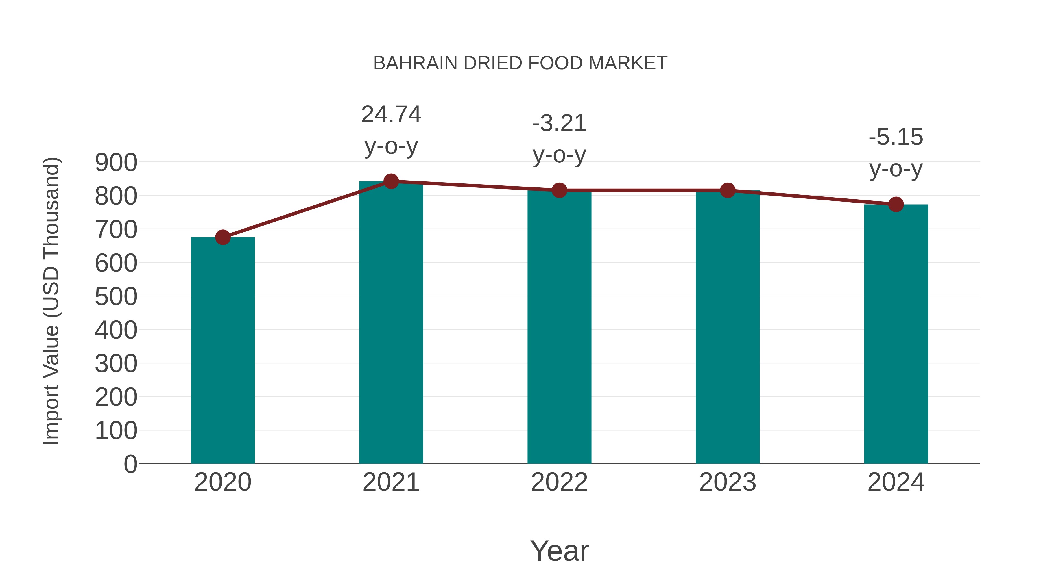 Bahrain Dried Food Market: Import Trend Analysis
