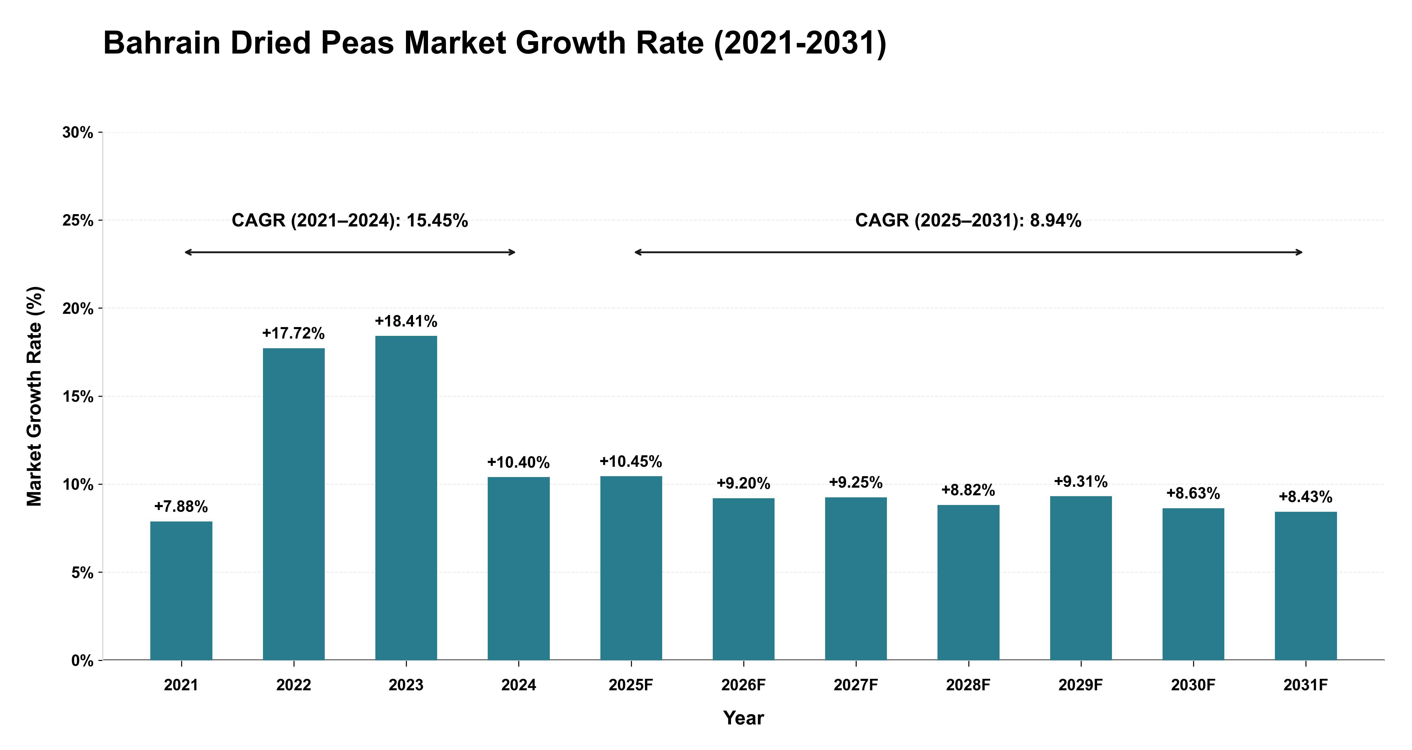 Bahrain Dried Peas Market Growth Rate Analysis (2021-2031)