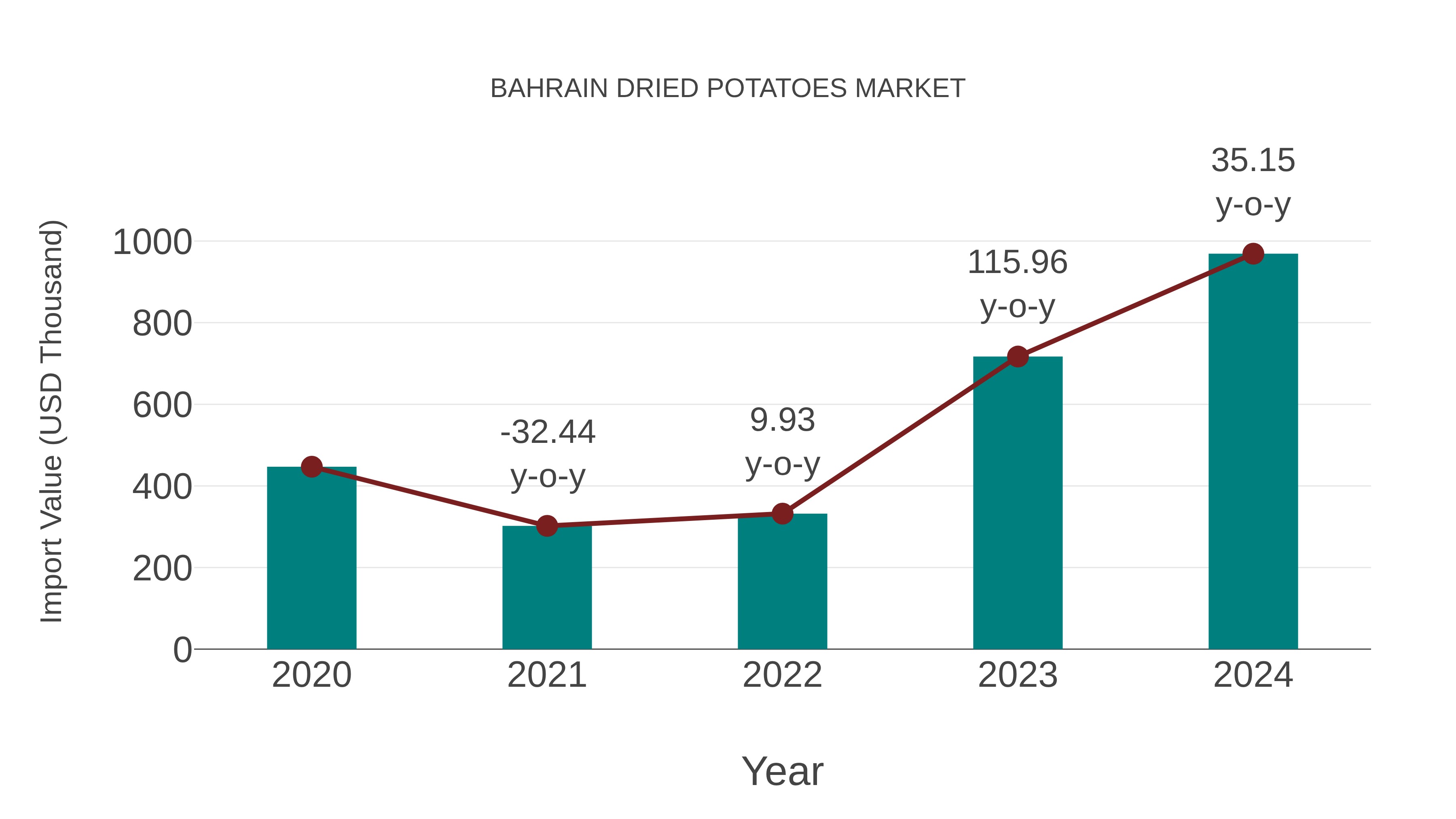  Bahrain Dried Potatoes Market: Import Trend Analysis