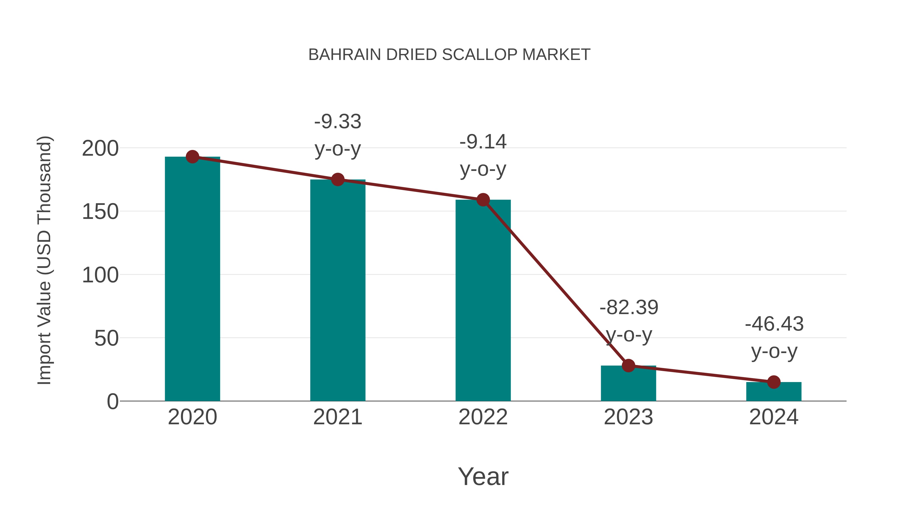  Bahrain Dried Scallop Market: Import Trend Analysis