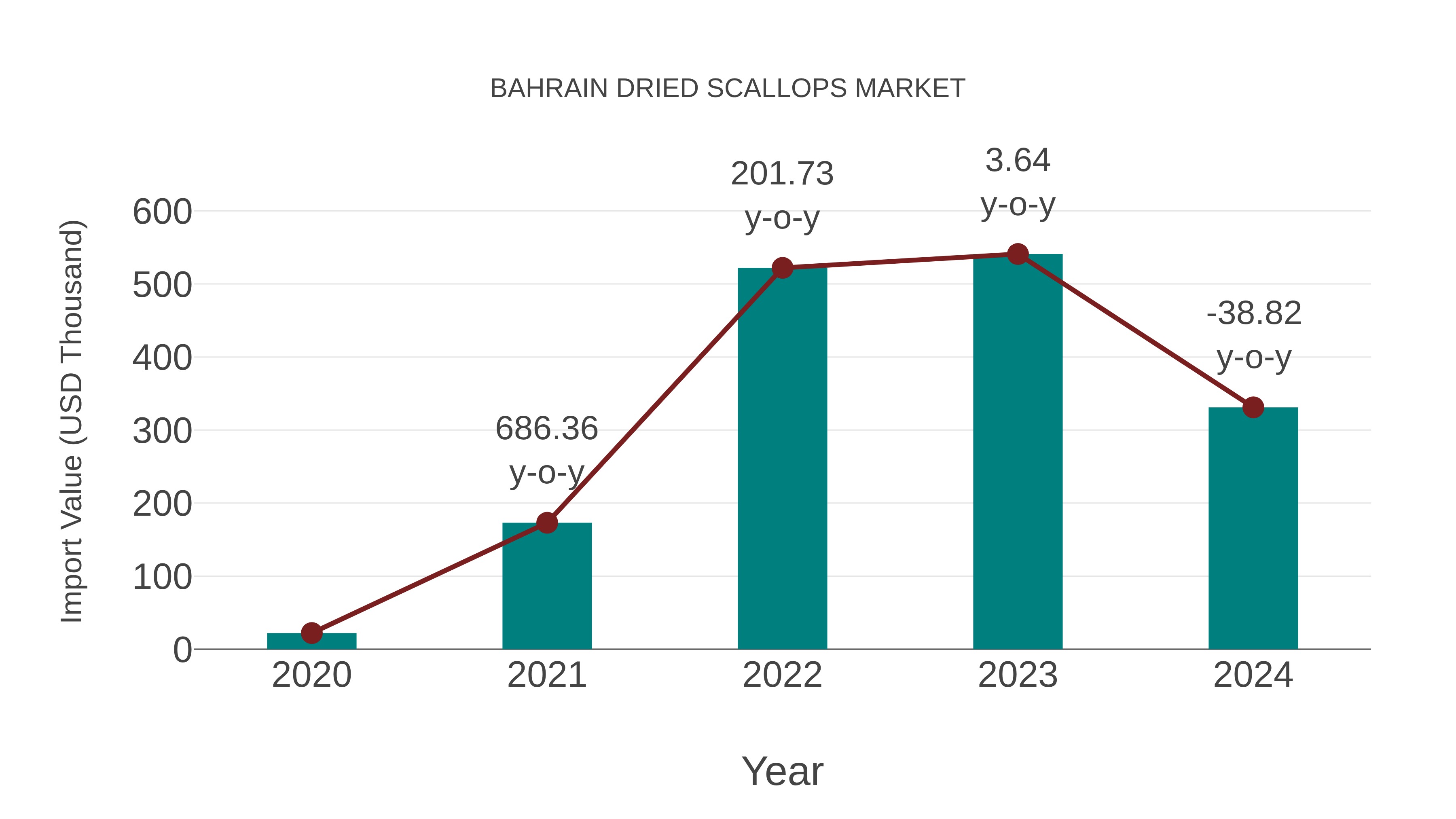  Bahrain Dried Scallops Market: Import Trend Analysis