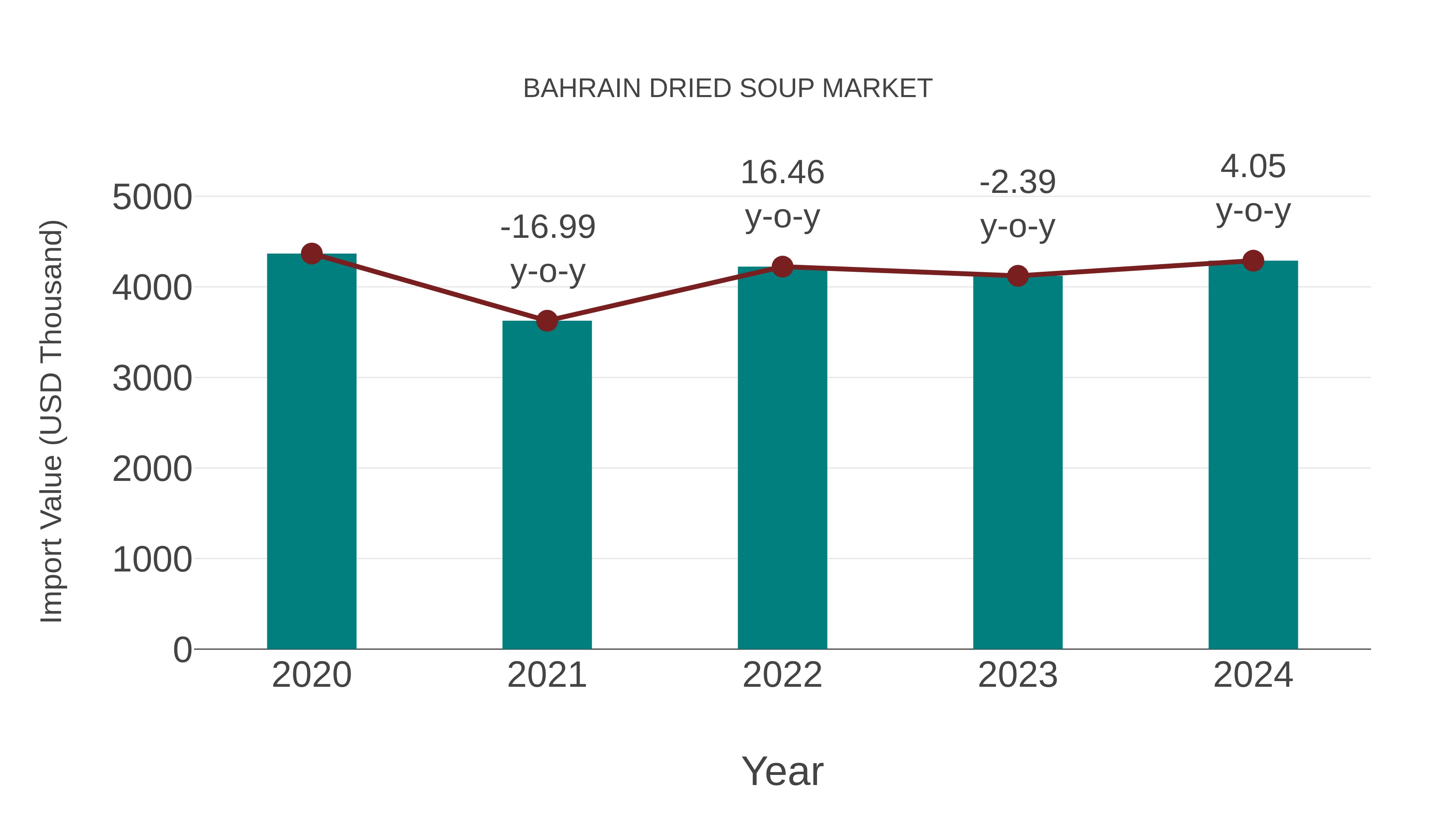 Bahrain Dried Soup Market: Import Trend Analysis