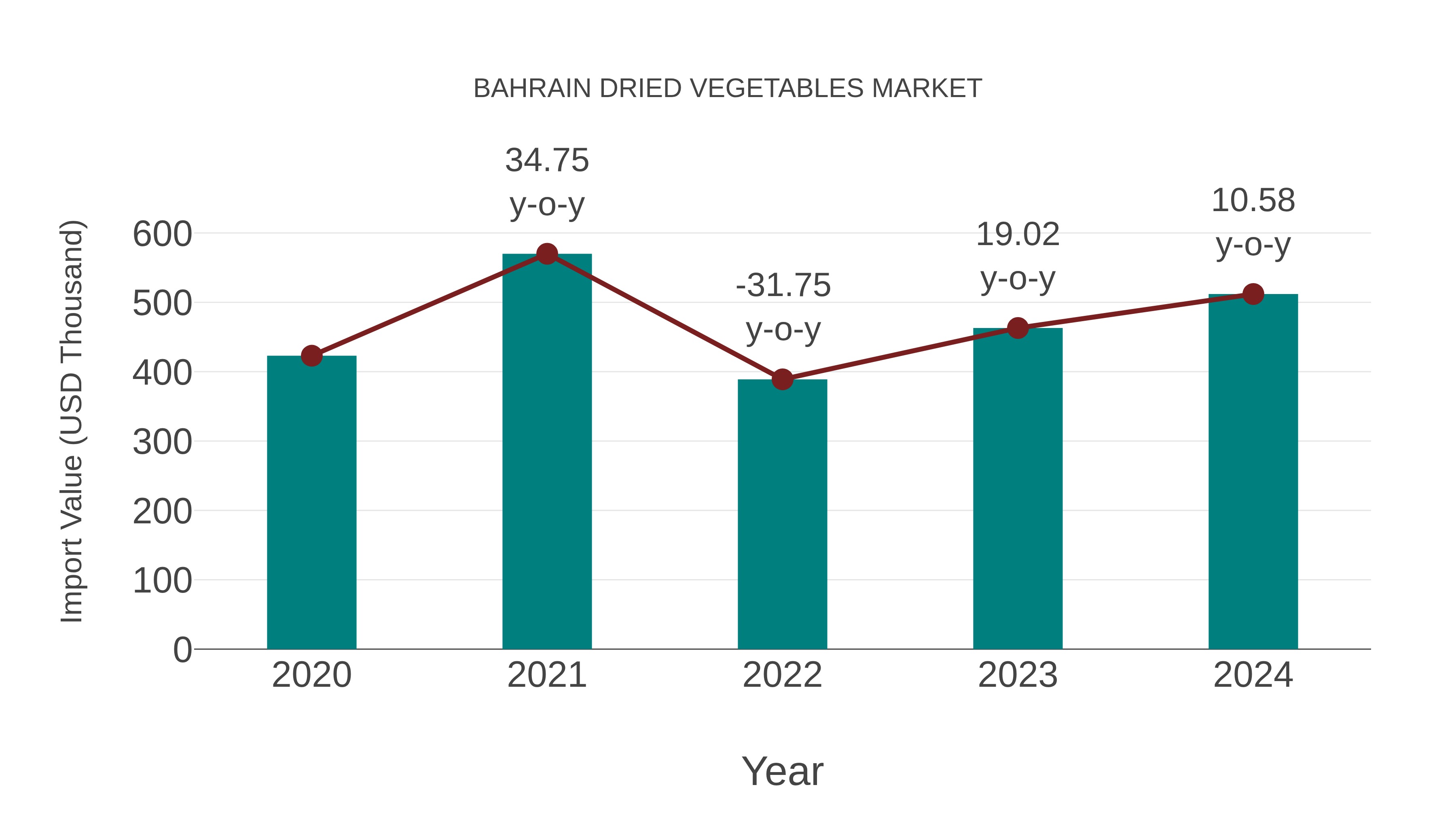  Bahrain Dried Vegetables Market: Import Trend Analysis