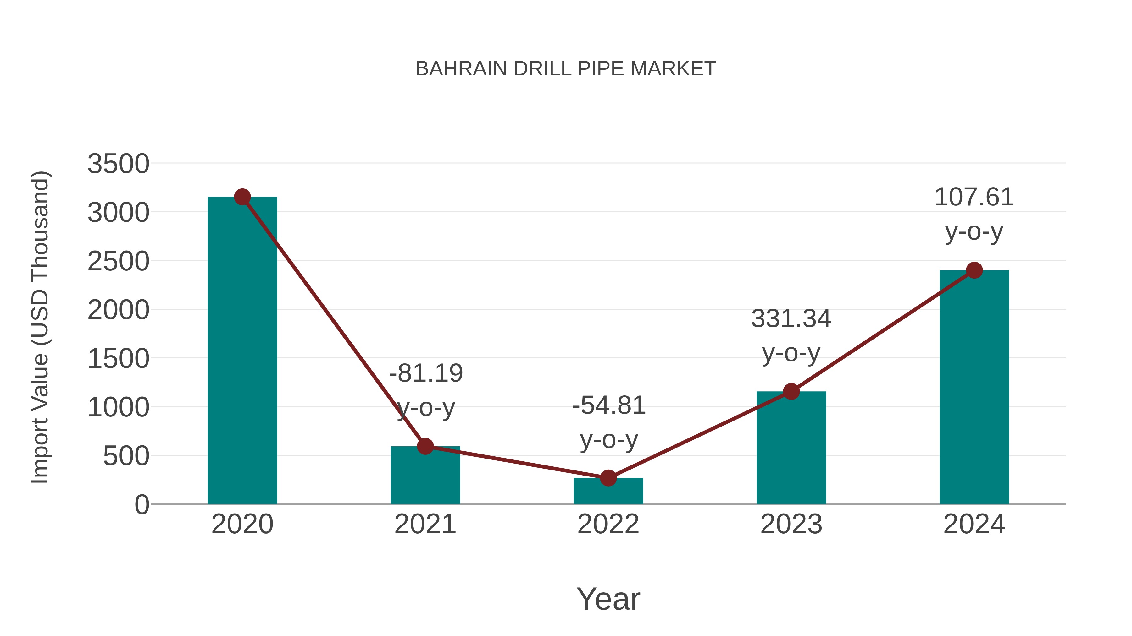  Bahrain Drill Pipe Market: Import Trend Analysis