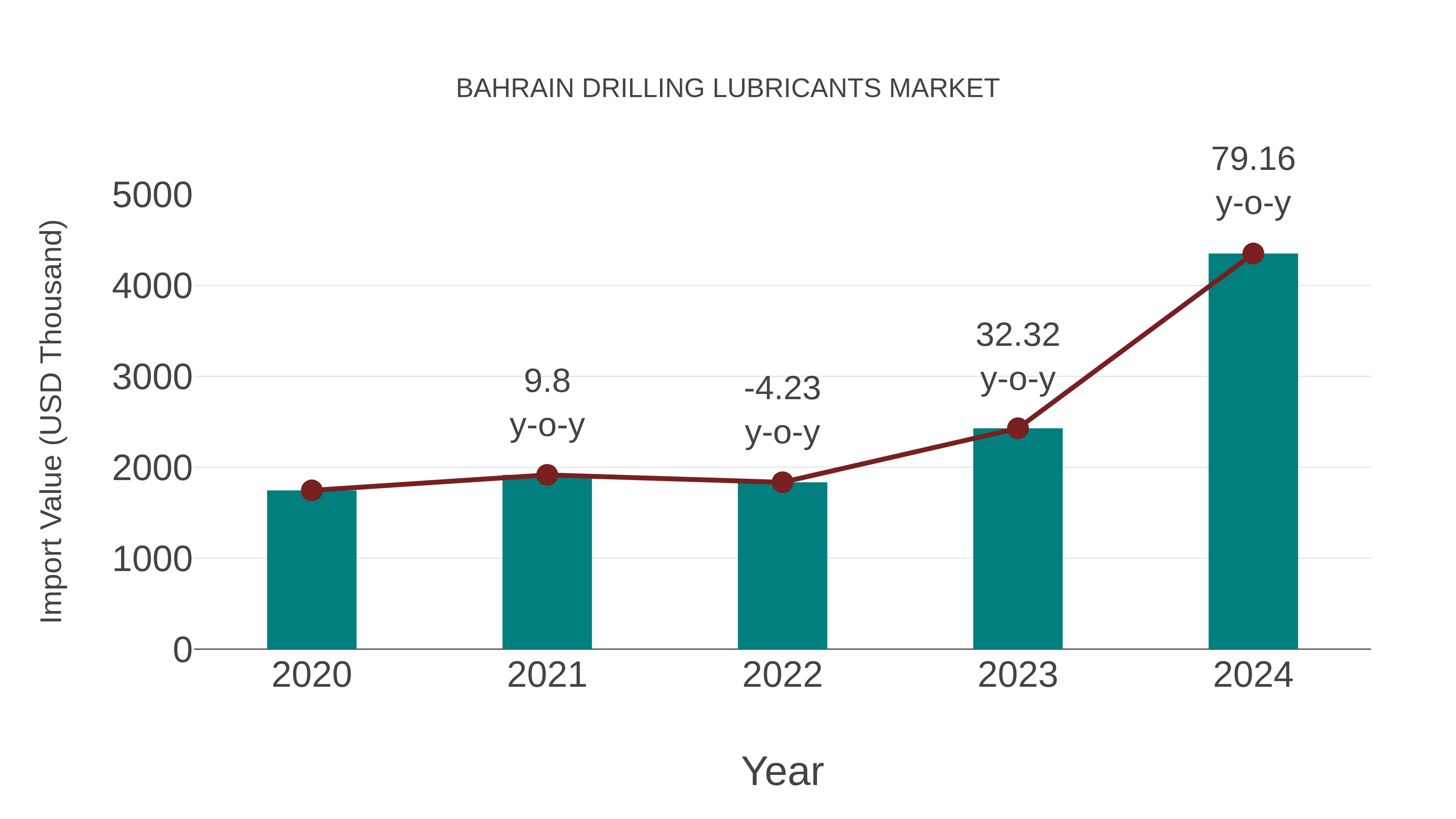  Bahrain Drilling Lubricants Market: Import Trend Analysis