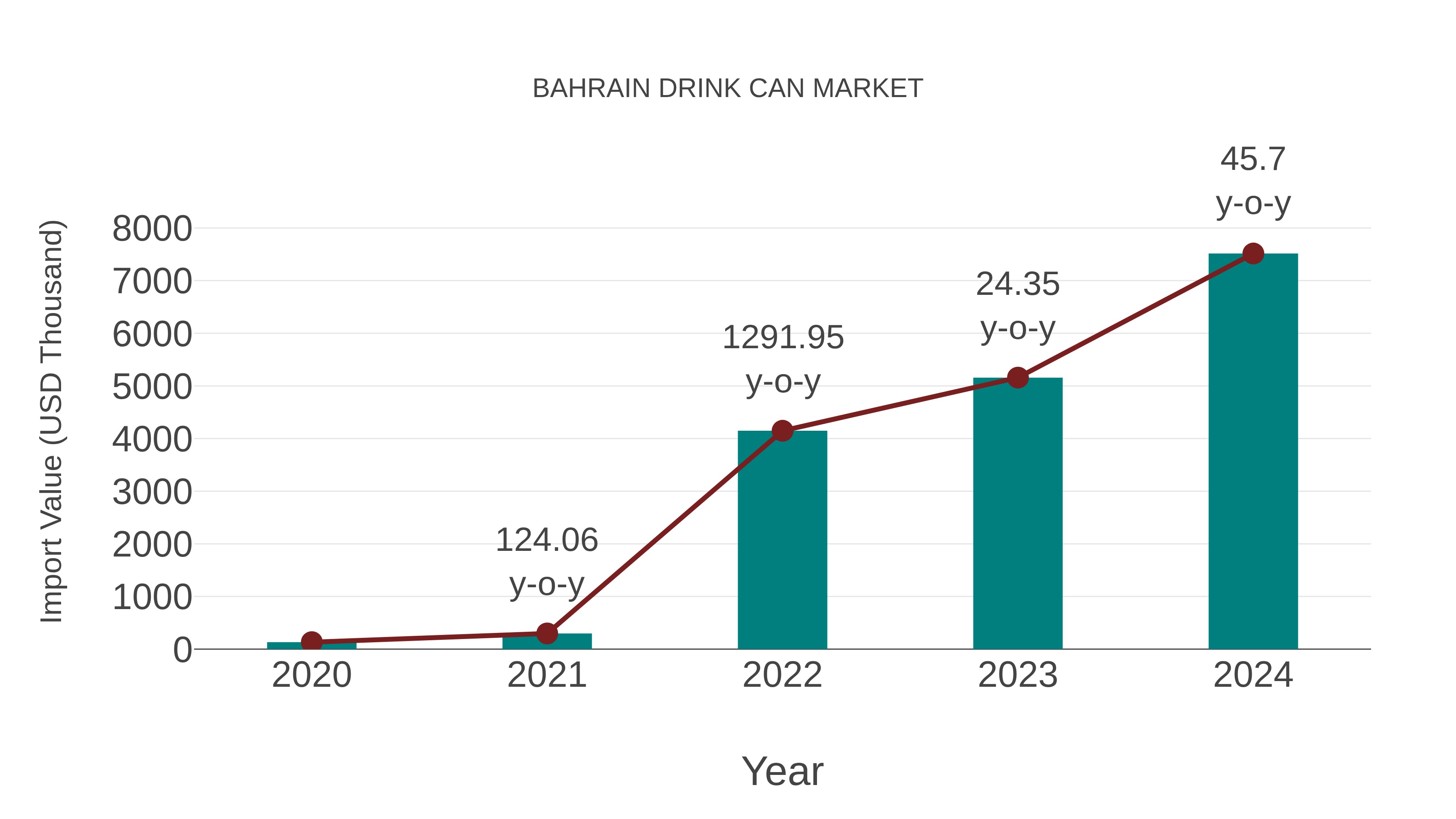  Bahrain Drink Can Market: Import Trend Analysis