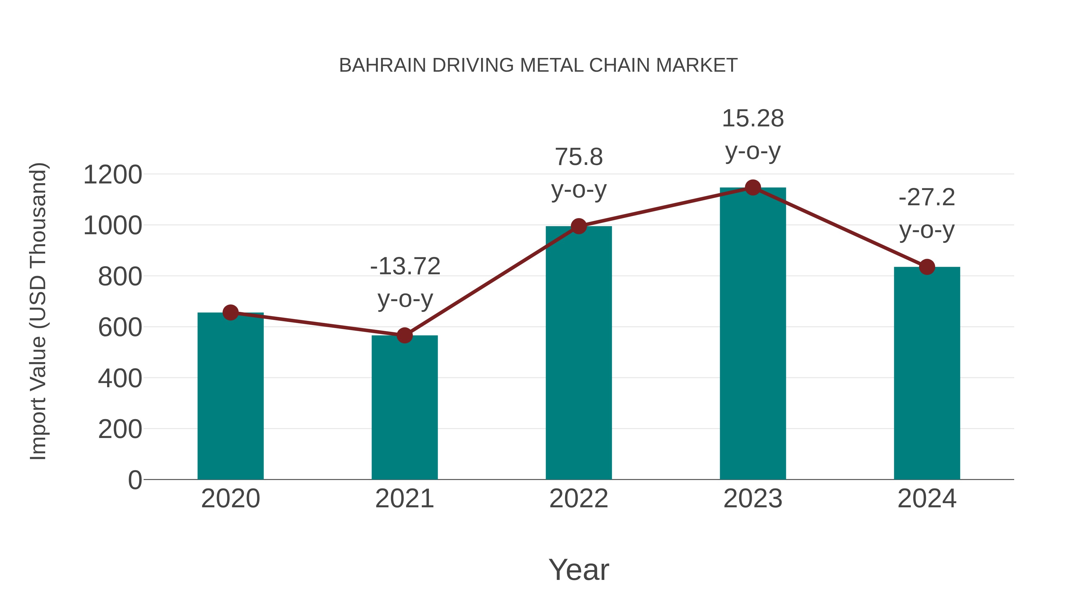  Bahrain Driving Metal Chain Market: Import Trend Analysis
