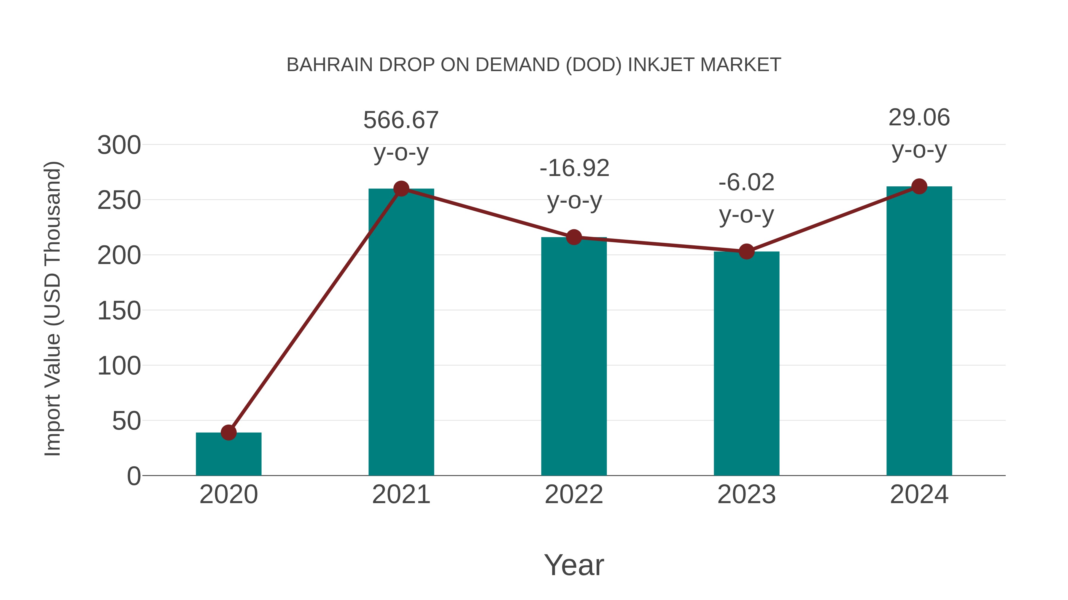  Bahrain Drop on Demand (Dod) Inkjet Market: Import Trend Analysis