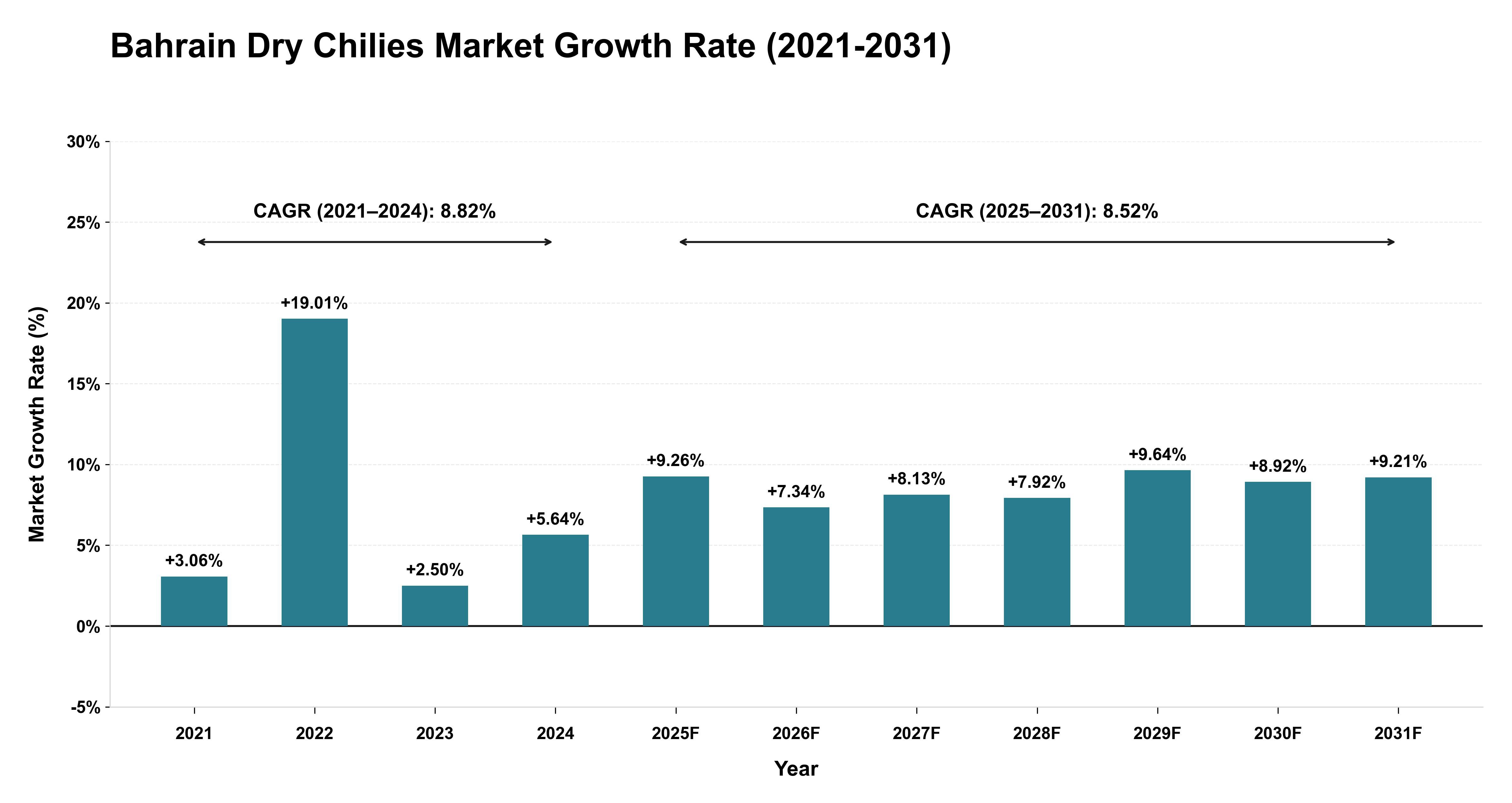 Bahrain Dry Chilies Market Growth Rate Analysis (2021-2031)