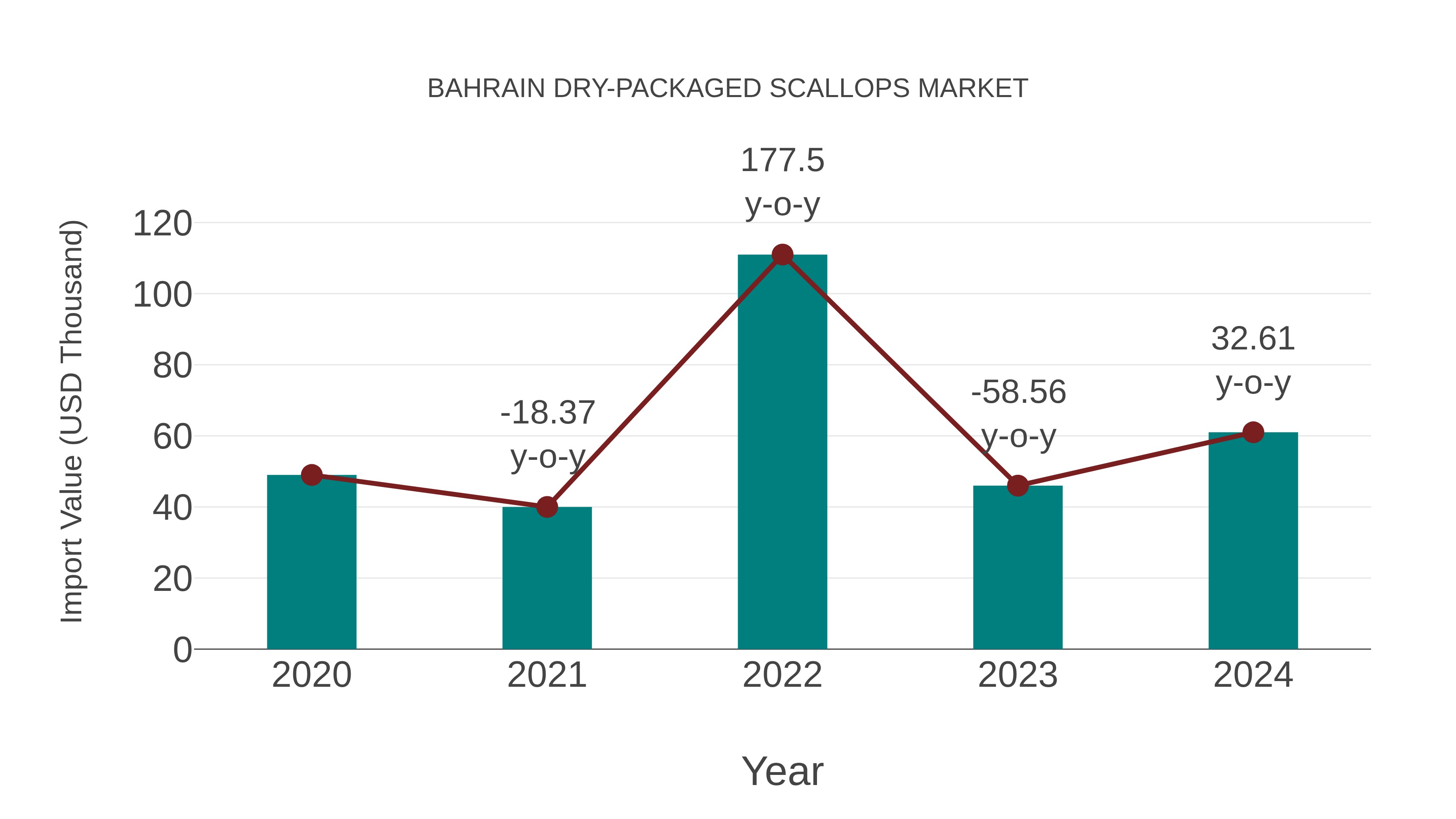  Bahrain Dry-packaged Scallops Market: Import Trend Analysis