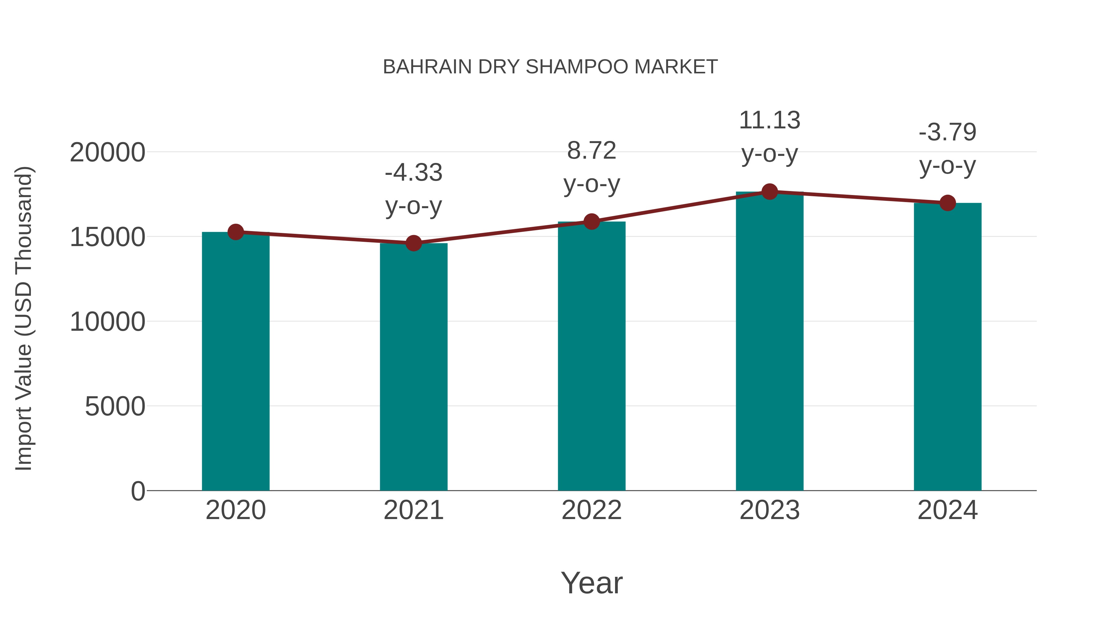  Bahrain Dry Shampoo Market: Import Trend Analysis