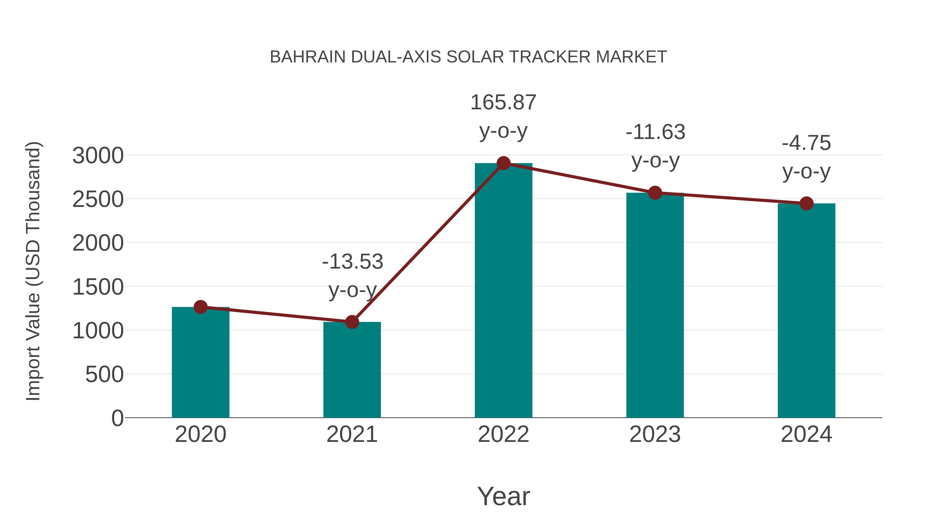  Bahrain Dual-axis Solar Tracker Market: Import Trend Analysis