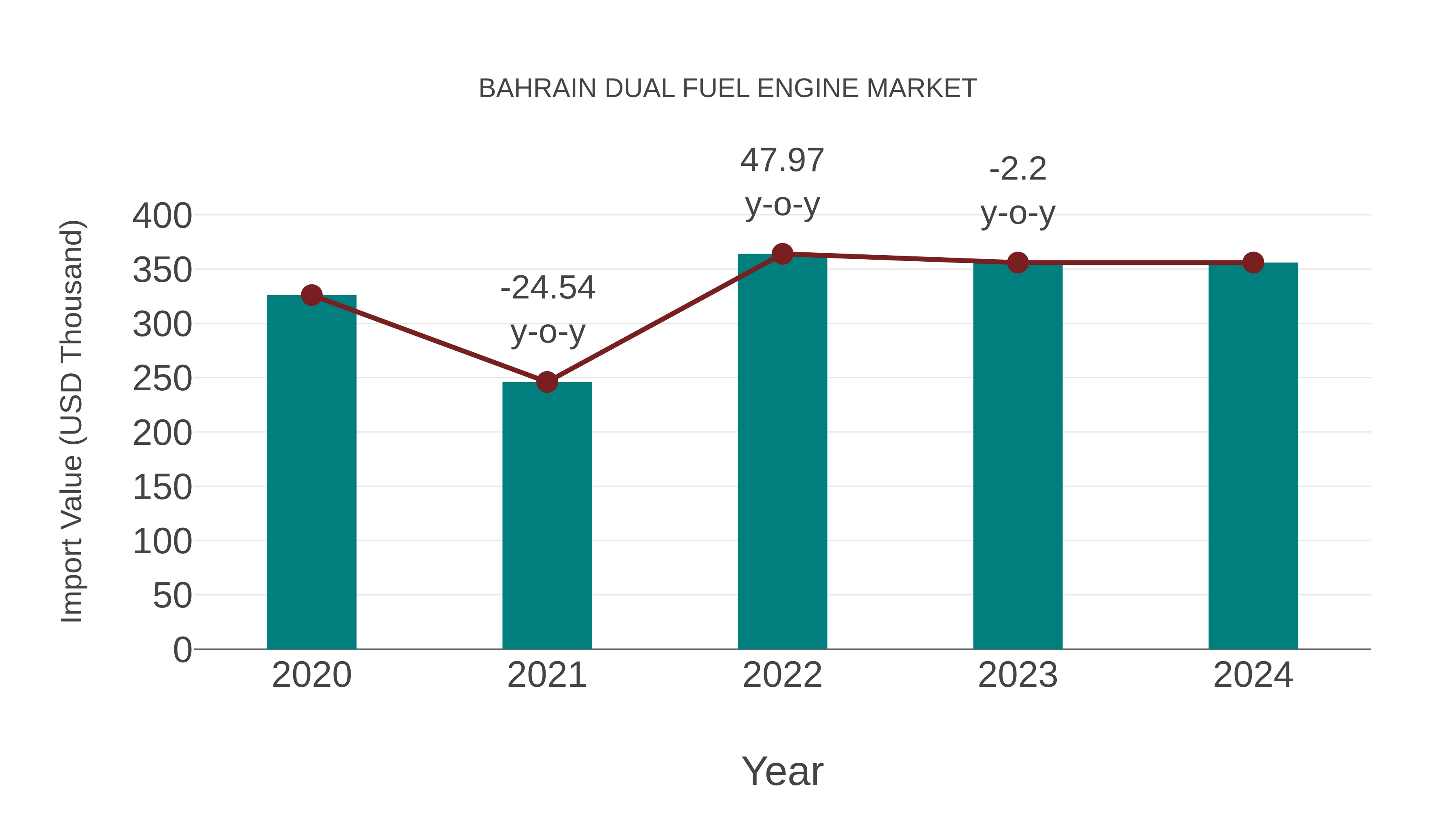  Bahrain Dual Fuel Engine Market: Import Trend Analysis