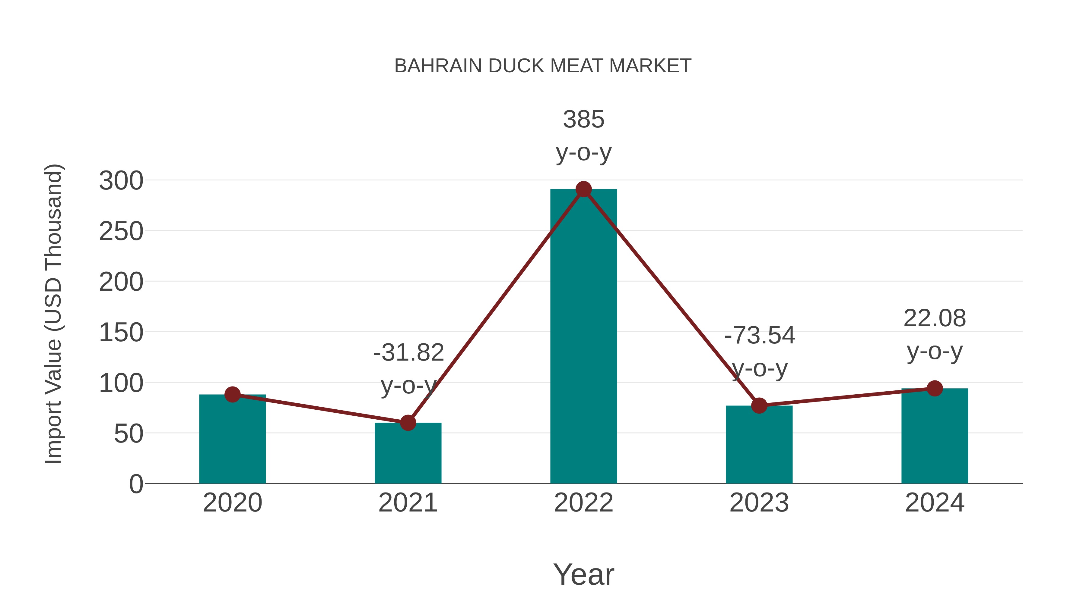  Bahrain Duck Meat Market: Import Trend Analysis