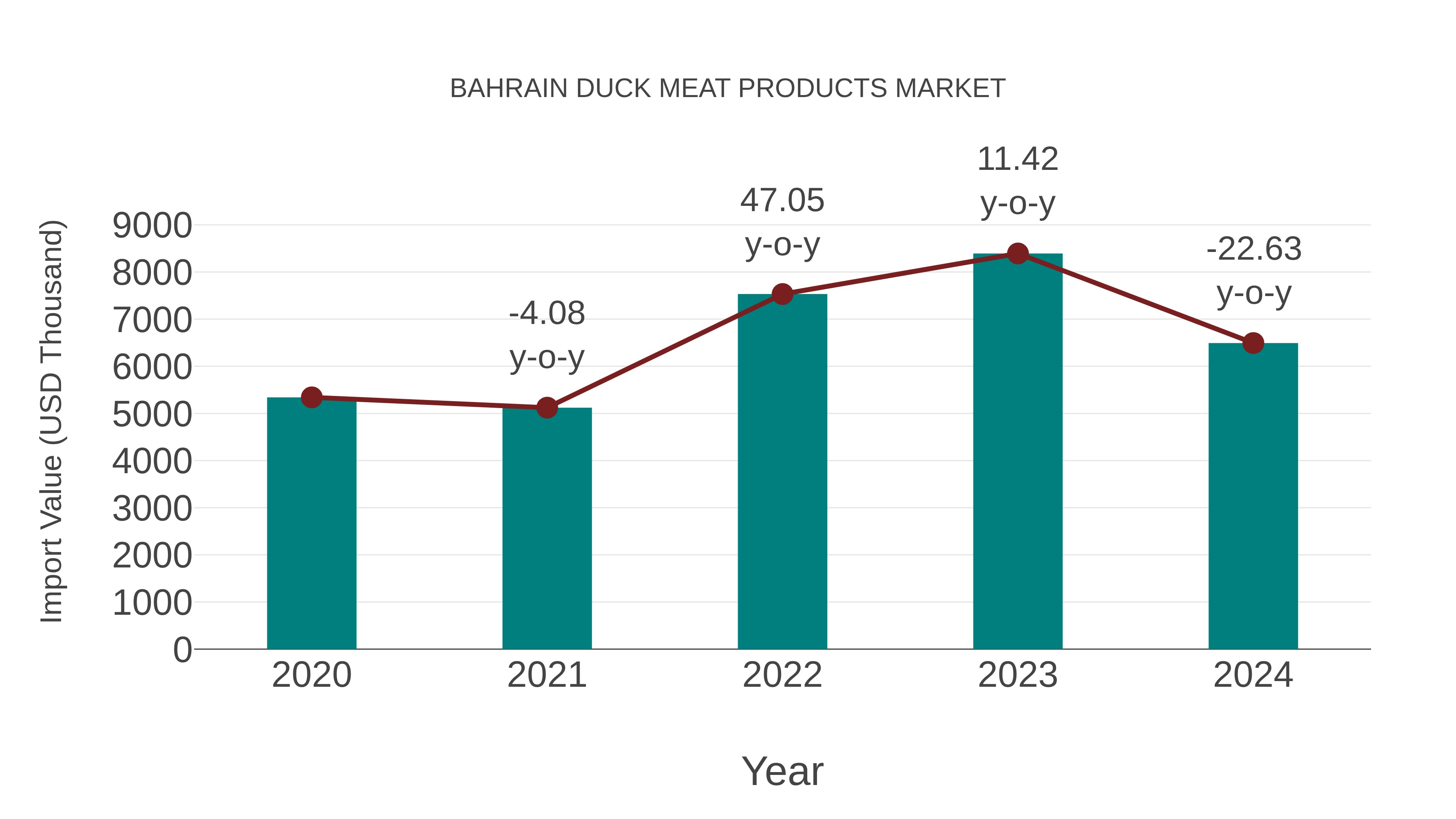  Bahrain Duck Meat Products Market: Import Trend Analysis