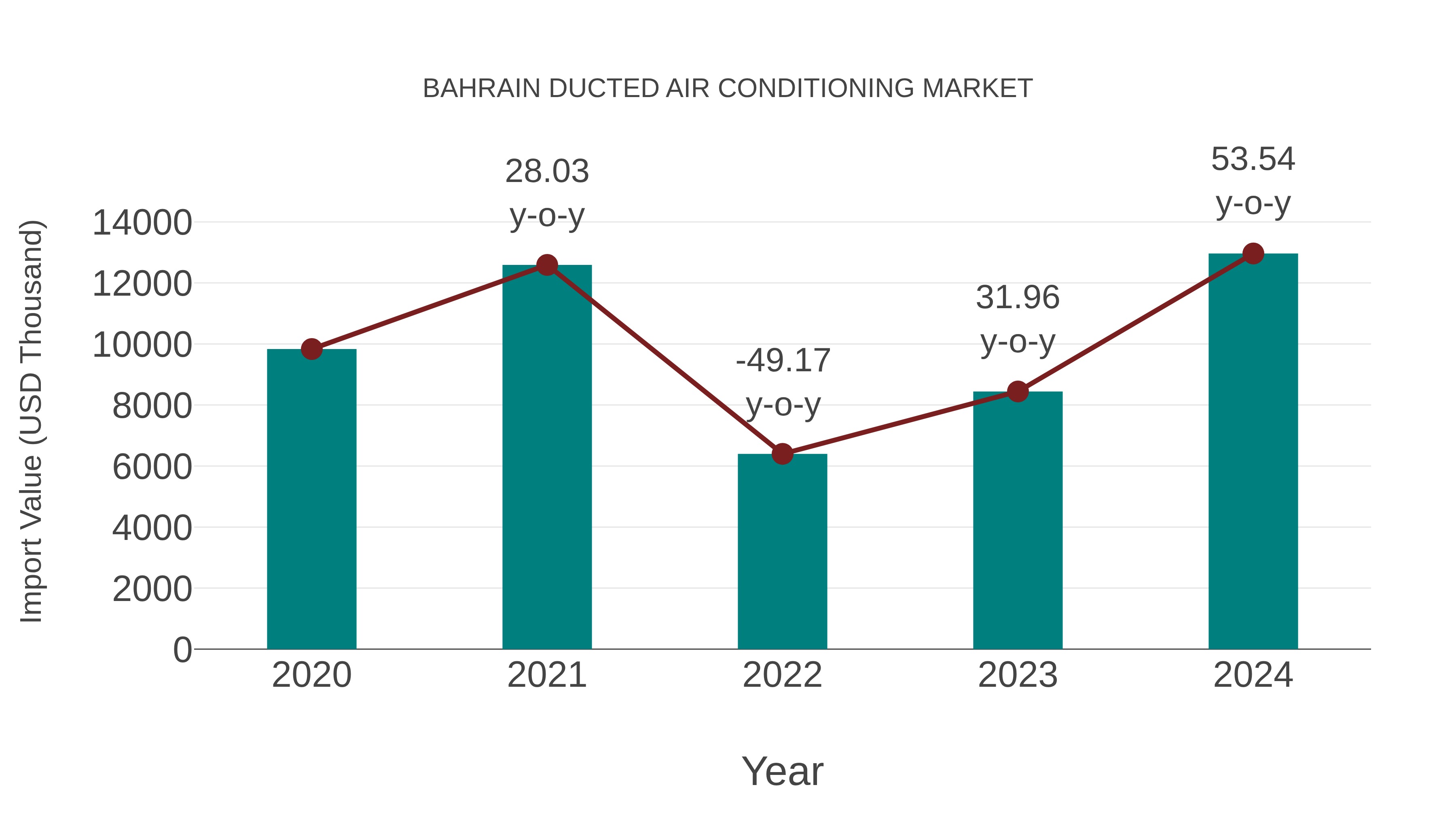  Bahrain Ducted Air Conditioning Market: Import Trend Analysis