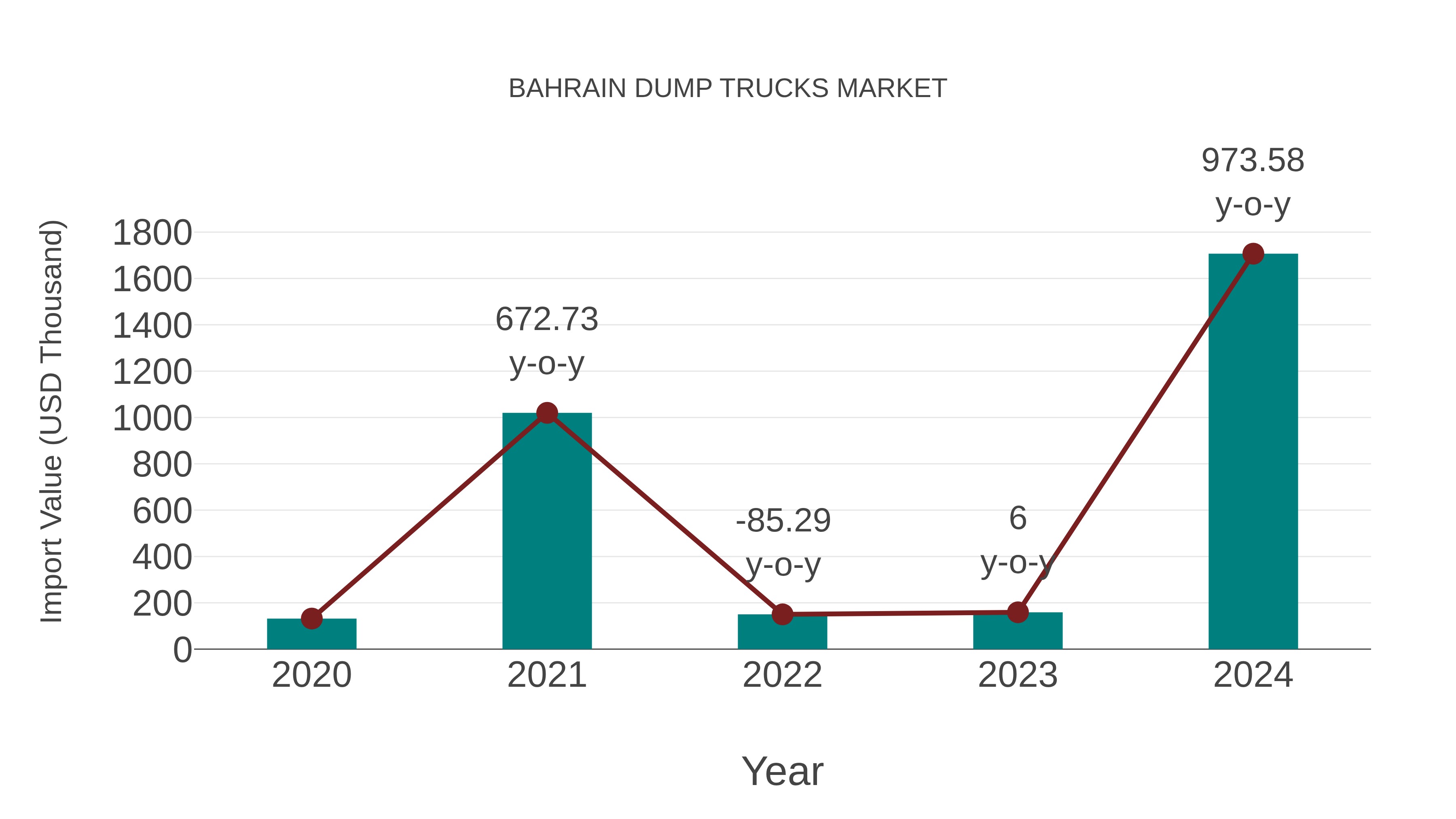  Bahrain Dump Trucks Market: Import Trend Analysis
