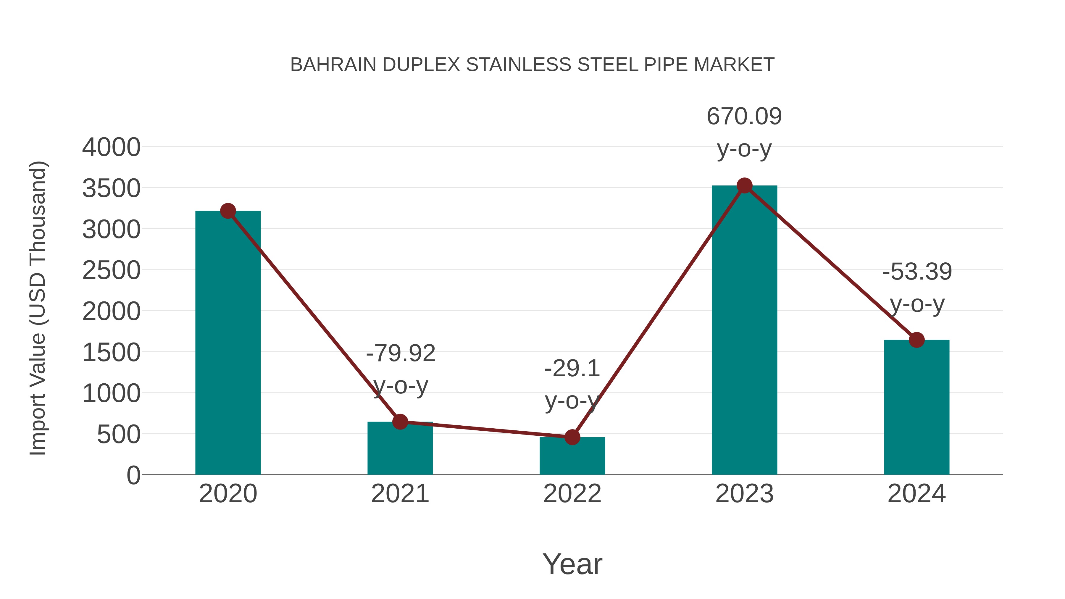 Bahrain Duplex Stainless Steel Pipe Market: Import Trend Analysis