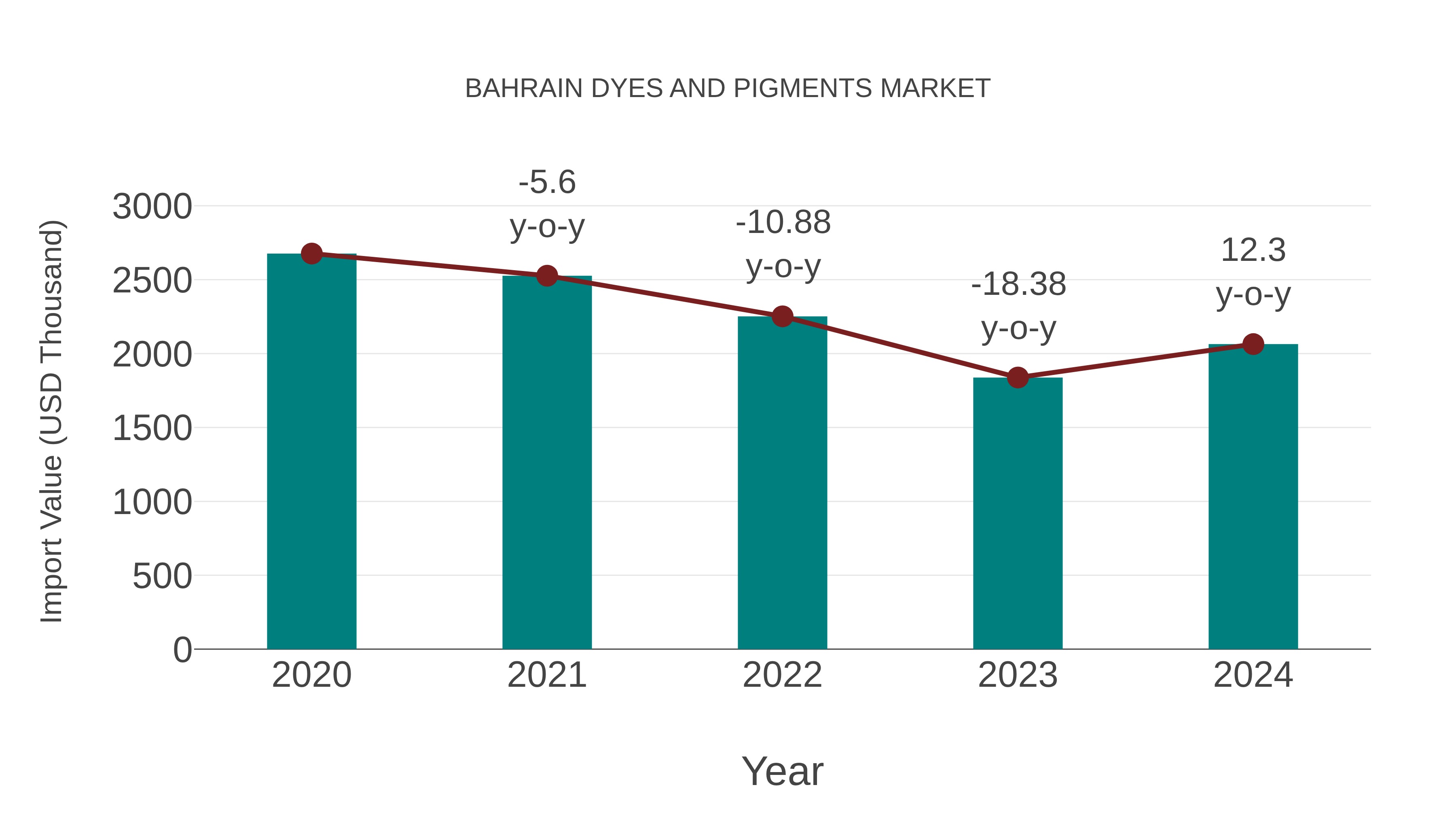  Bahrain Dyes and Pigments Market: Import Trend Analysis
