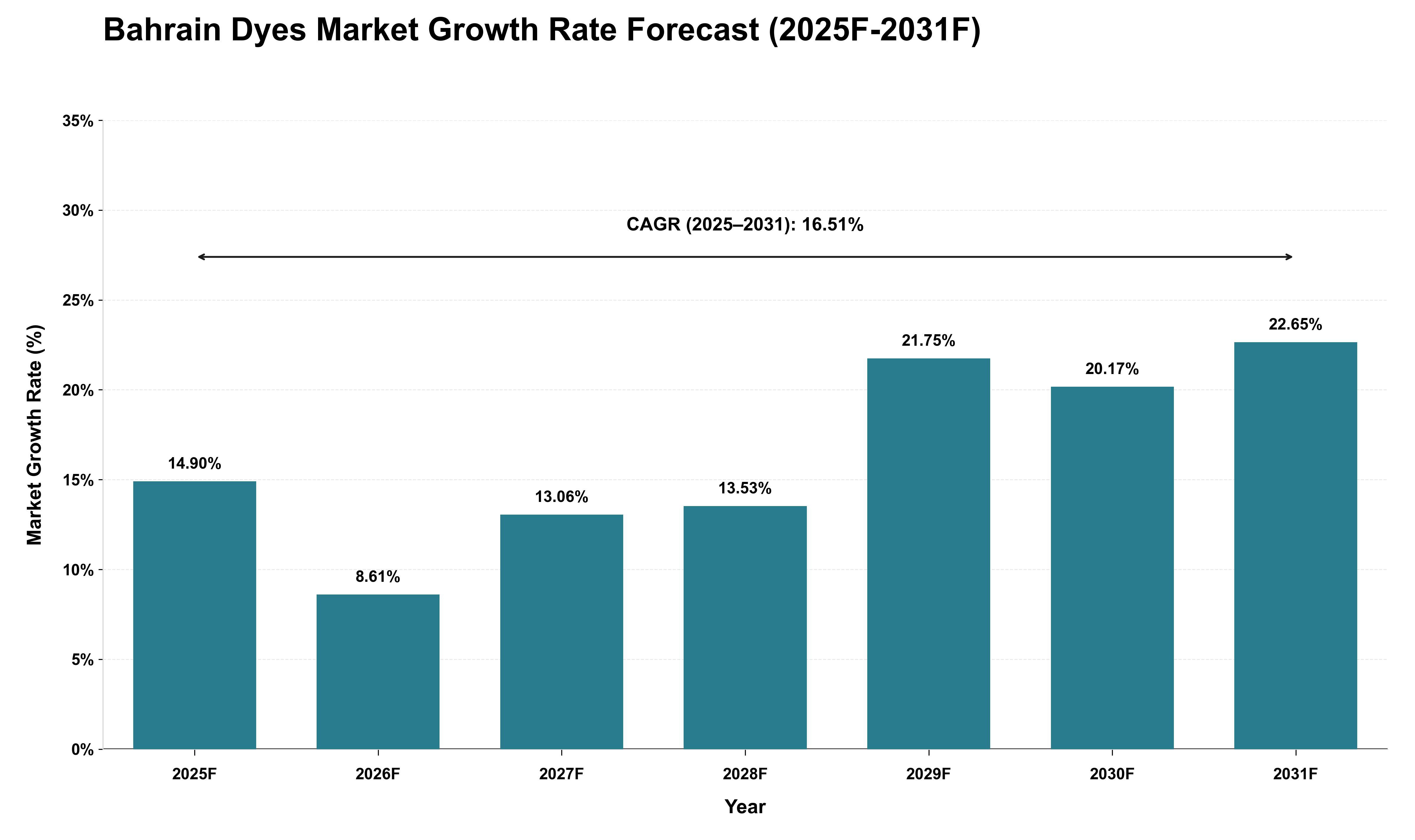 Bahrain Dyes Market Growth Rate Analysis (2025 - 2031)