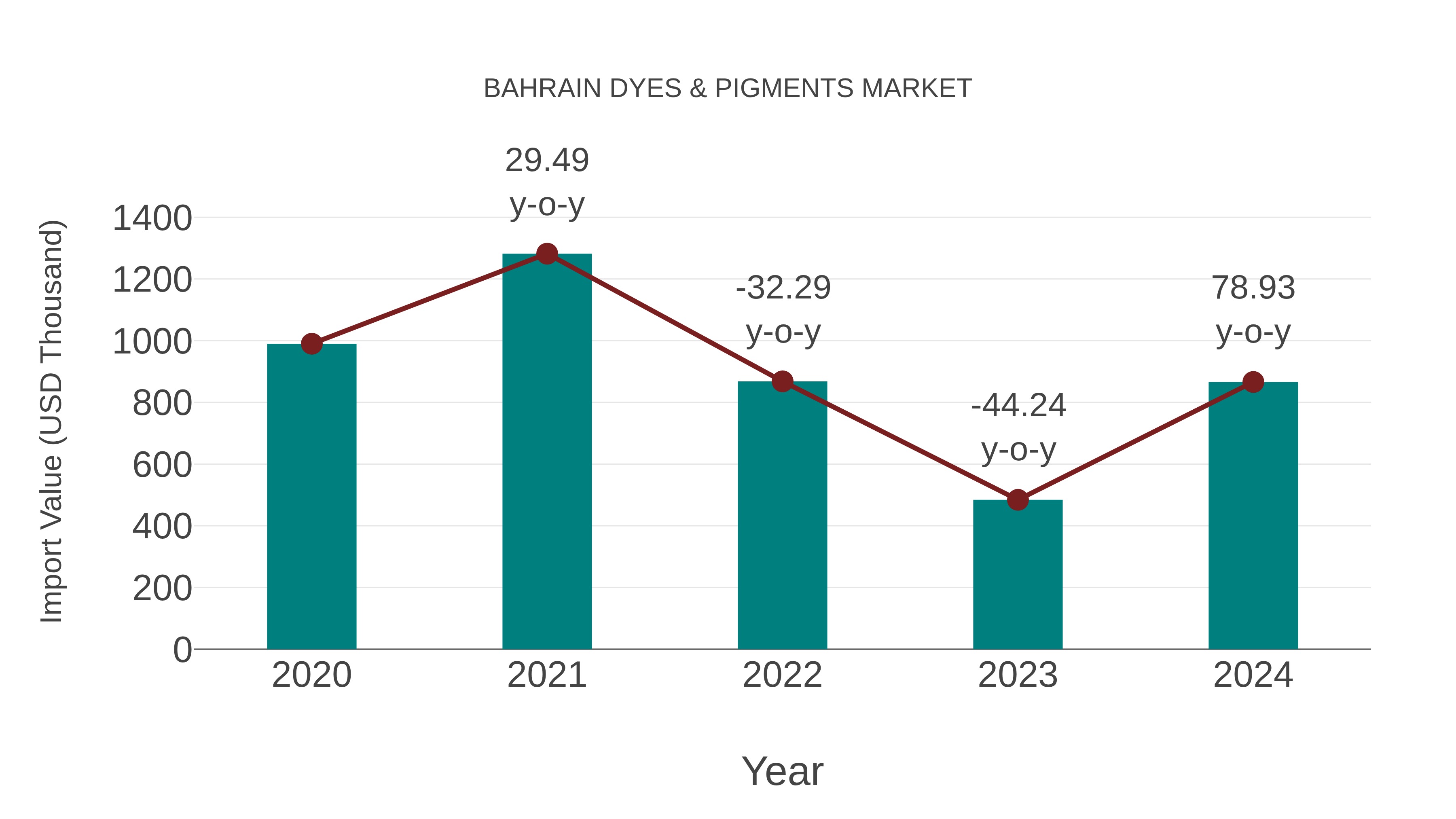  Bahrain Dyes & Pigments Market: Import Trend Analysis